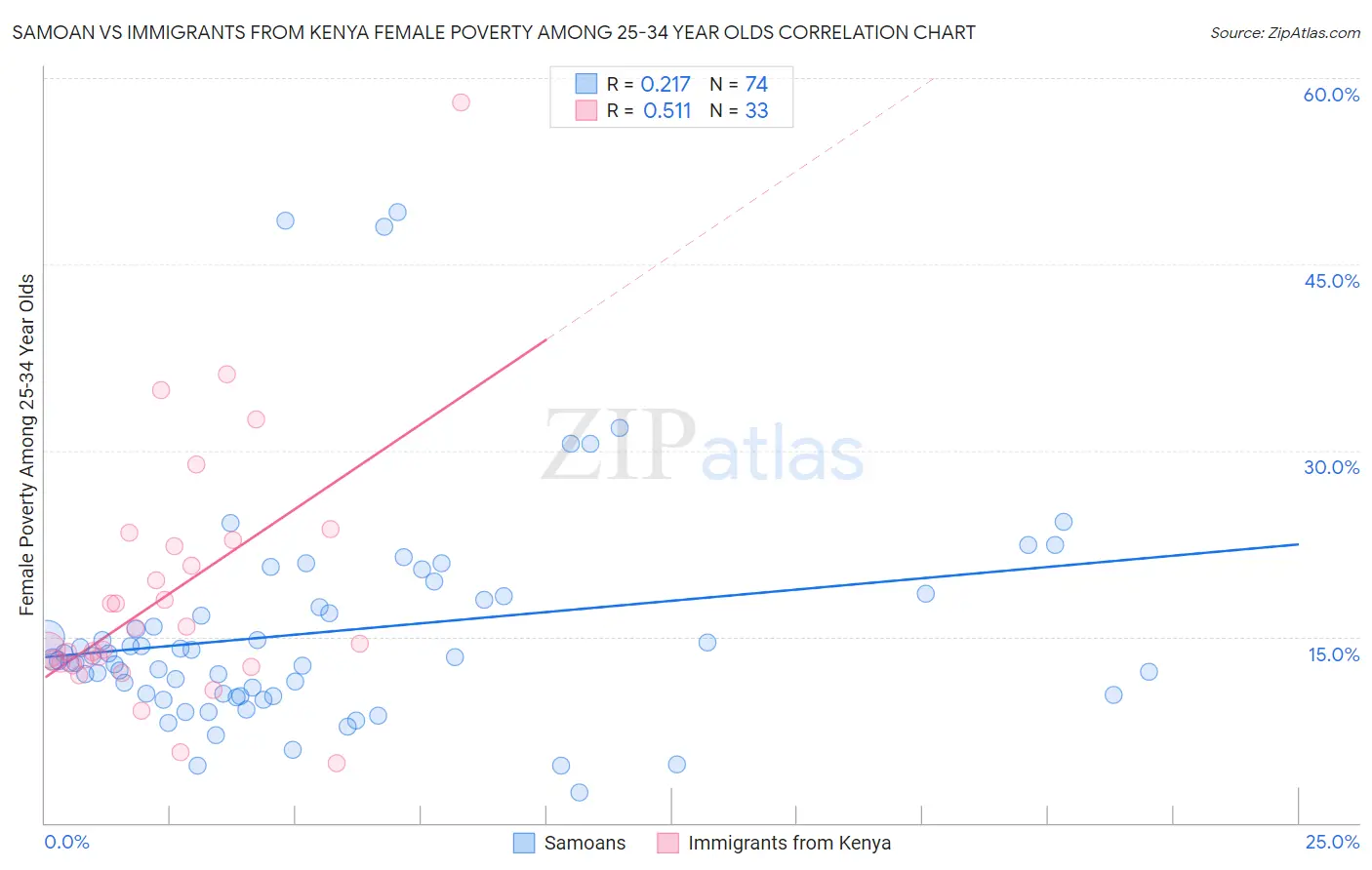 Samoan vs Immigrants from Kenya Female Poverty Among 25-34 Year Olds