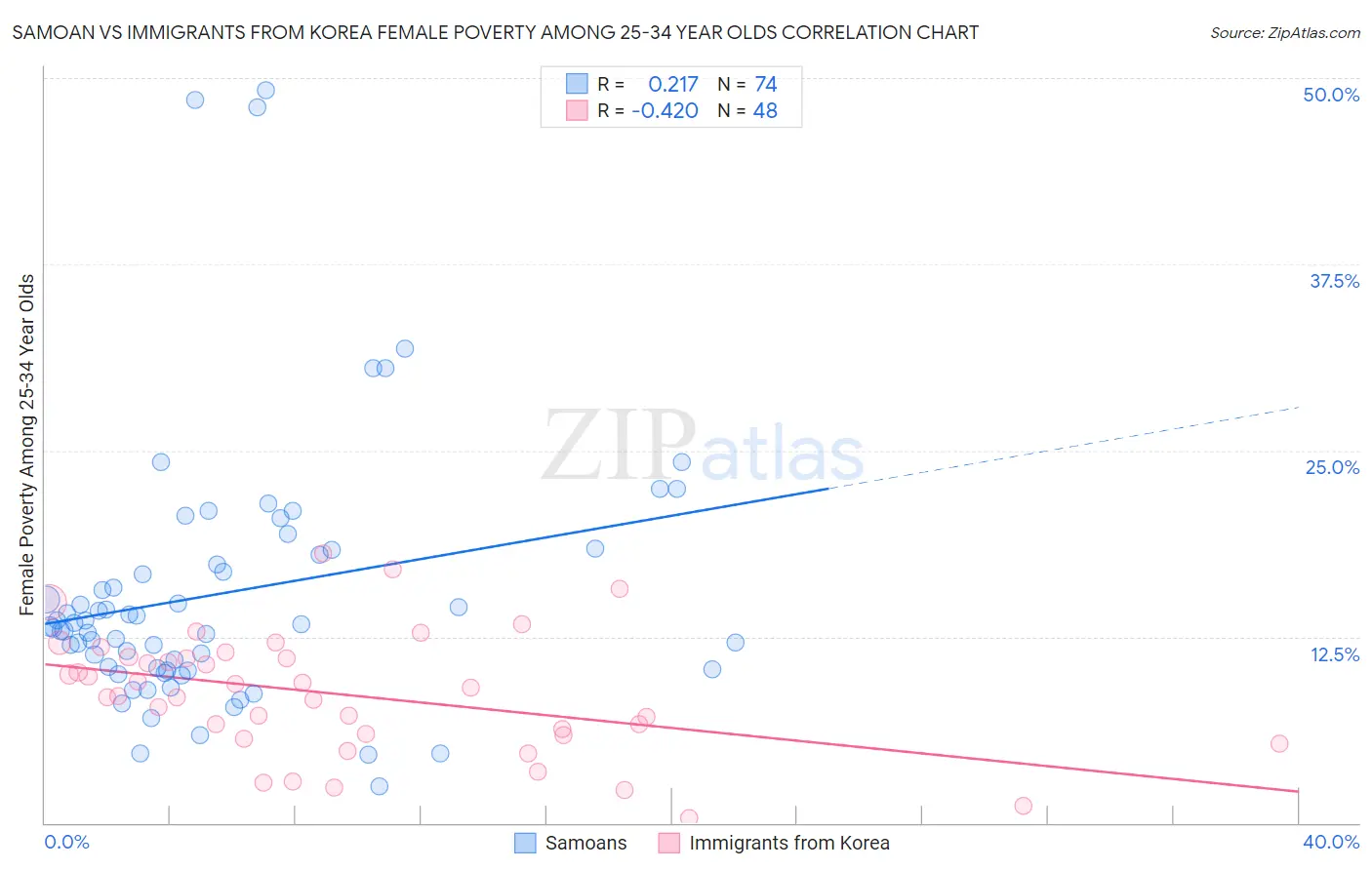 Samoan vs Immigrants from Korea Female Poverty Among 25-34 Year Olds