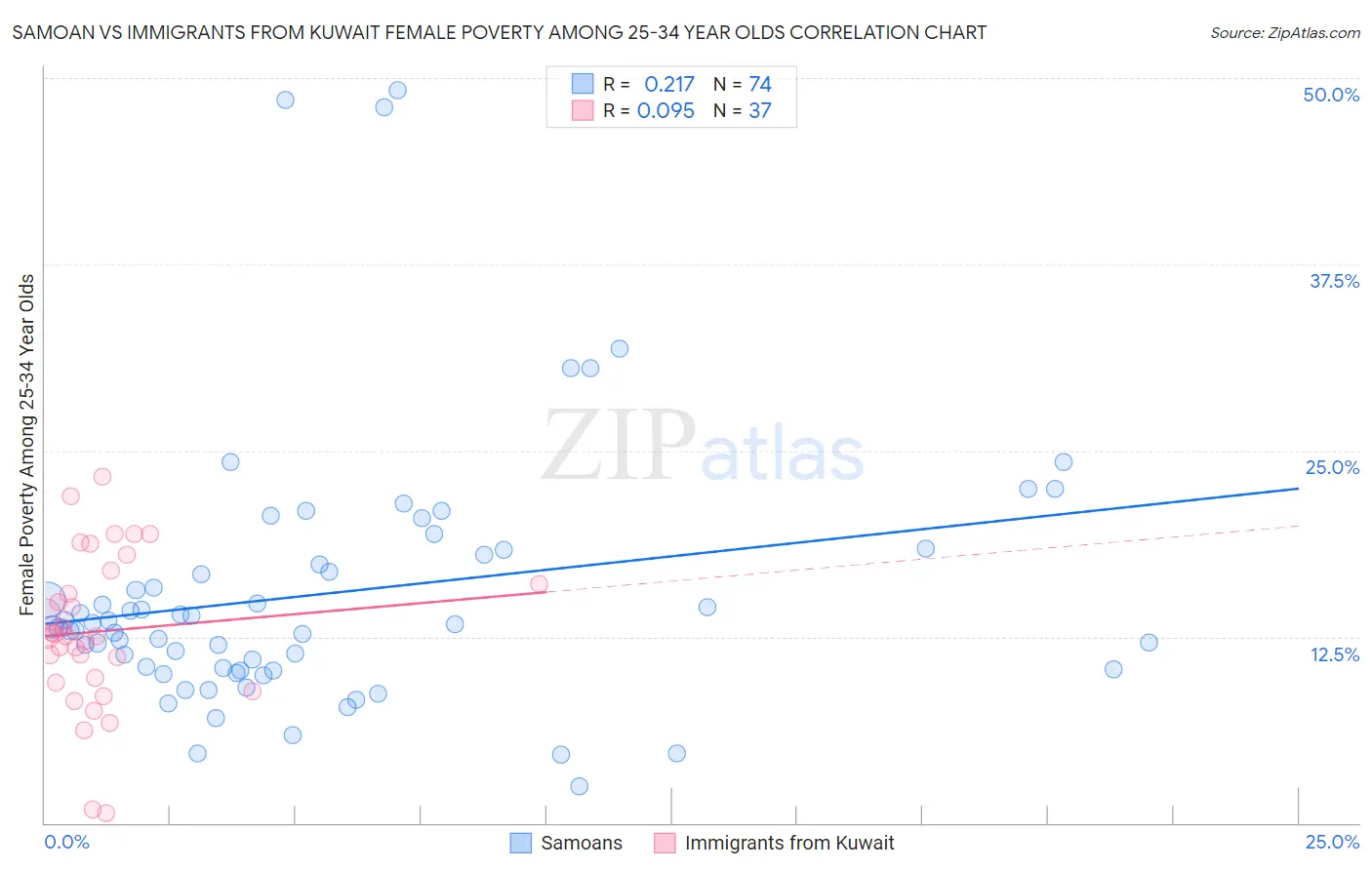 Samoan vs Immigrants from Kuwait Female Poverty Among 25-34 Year Olds