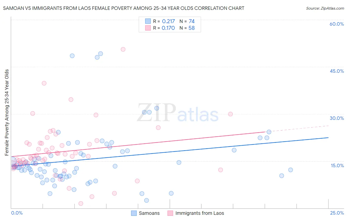 Samoan vs Immigrants from Laos Female Poverty Among 25-34 Year Olds