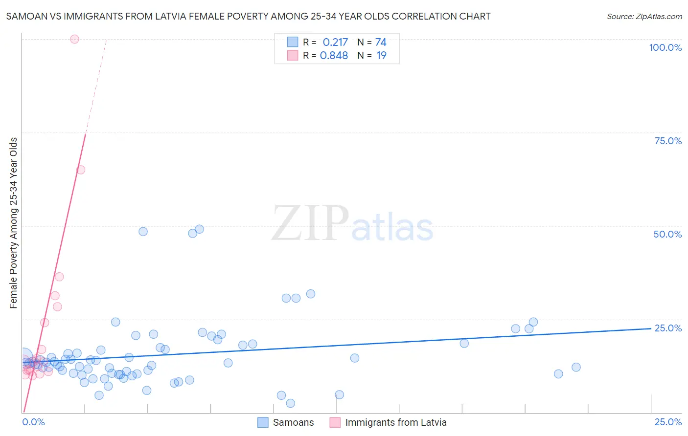 Samoan vs Immigrants from Latvia Female Poverty Among 25-34 Year Olds