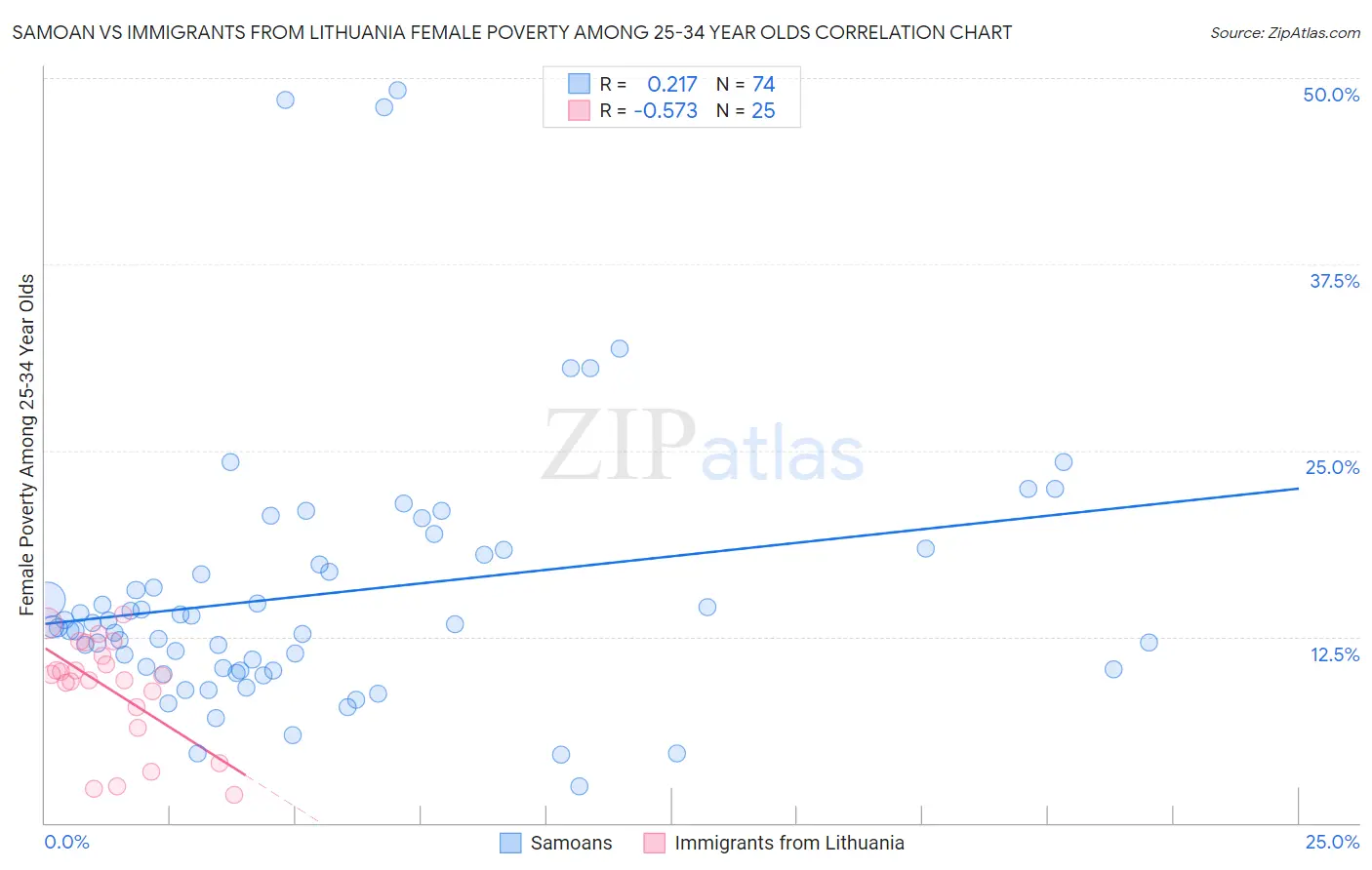 Samoan vs Immigrants from Lithuania Female Poverty Among 25-34 Year Olds