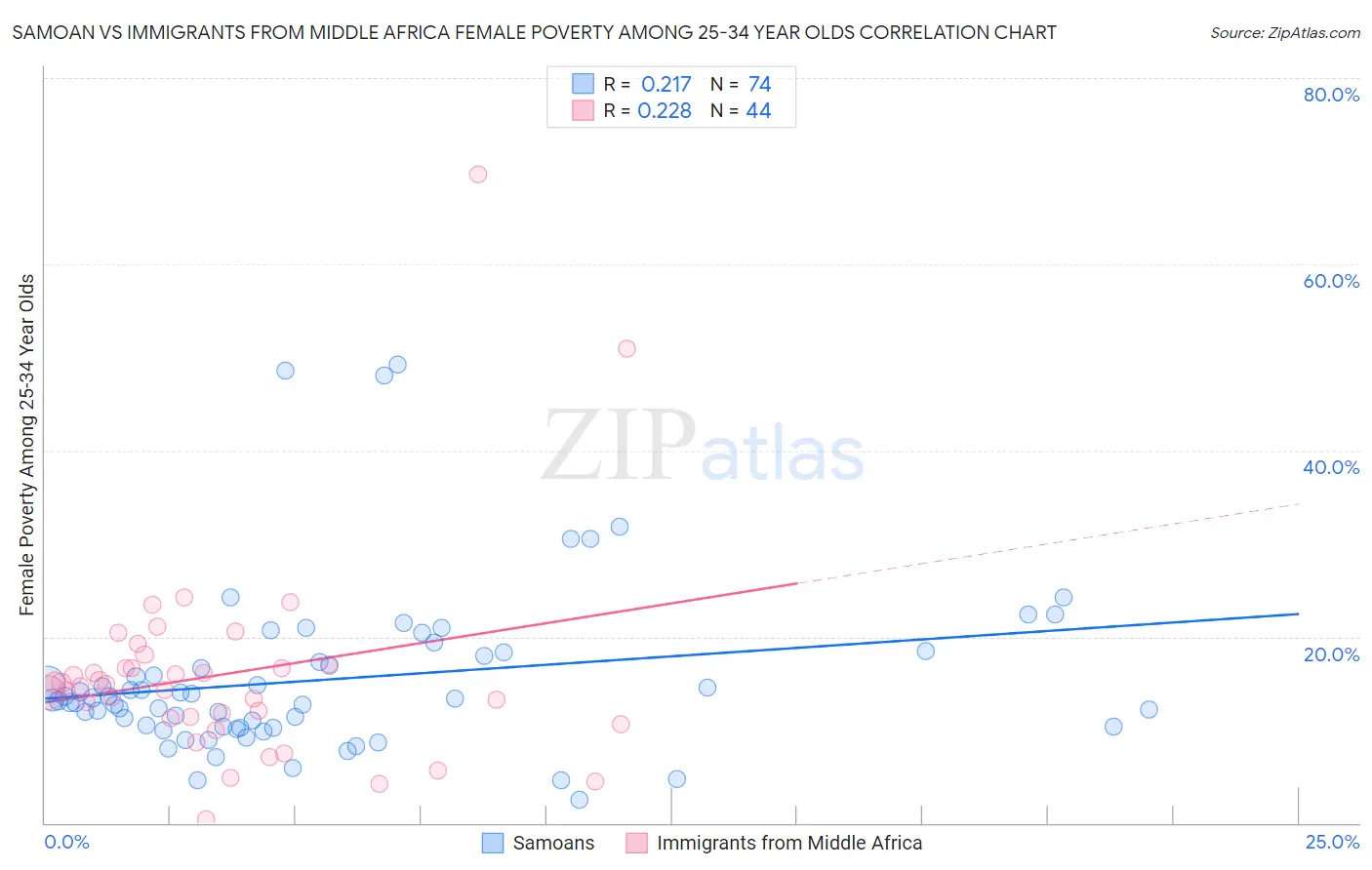 Samoan vs Immigrants from Middle Africa Female Poverty Among 25-34 Year Olds