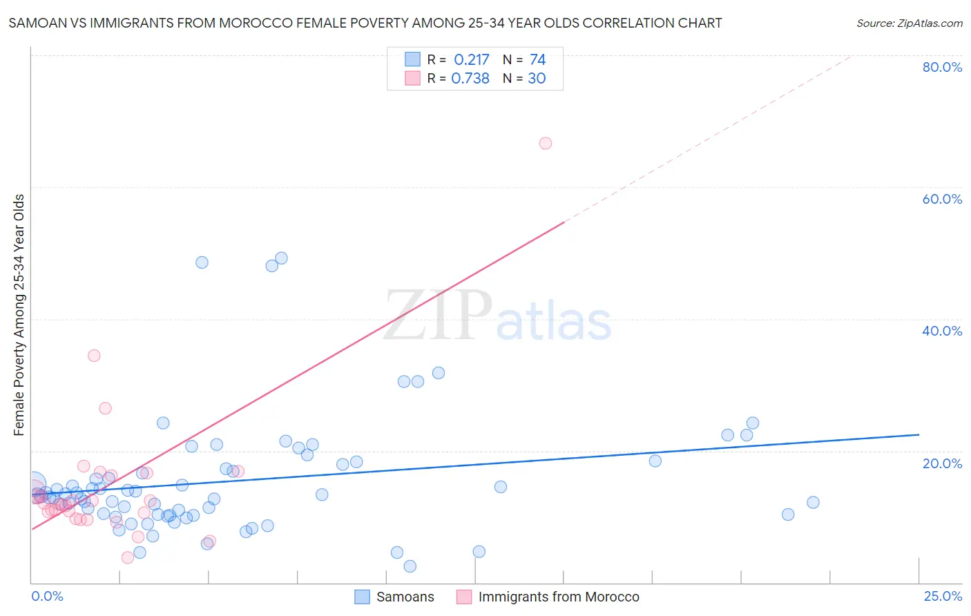 Samoan vs Immigrants from Morocco Female Poverty Among 25-34 Year Olds