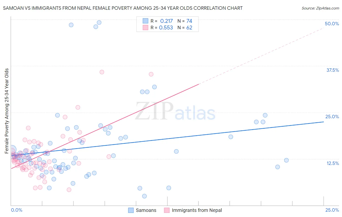 Samoan vs Immigrants from Nepal Female Poverty Among 25-34 Year Olds