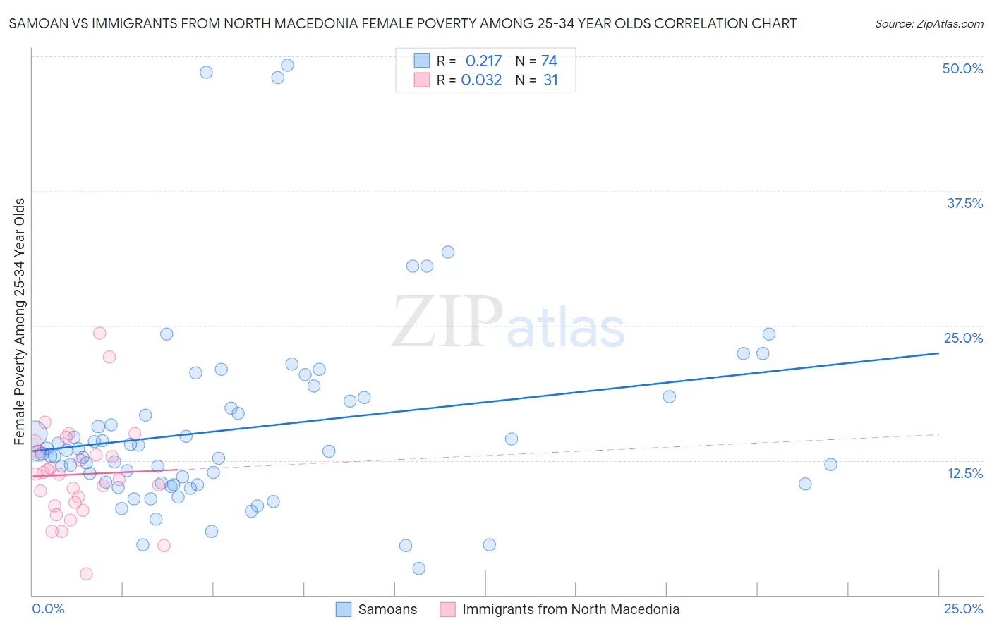 Samoan vs Immigrants from North Macedonia Female Poverty Among 25-34 Year Olds