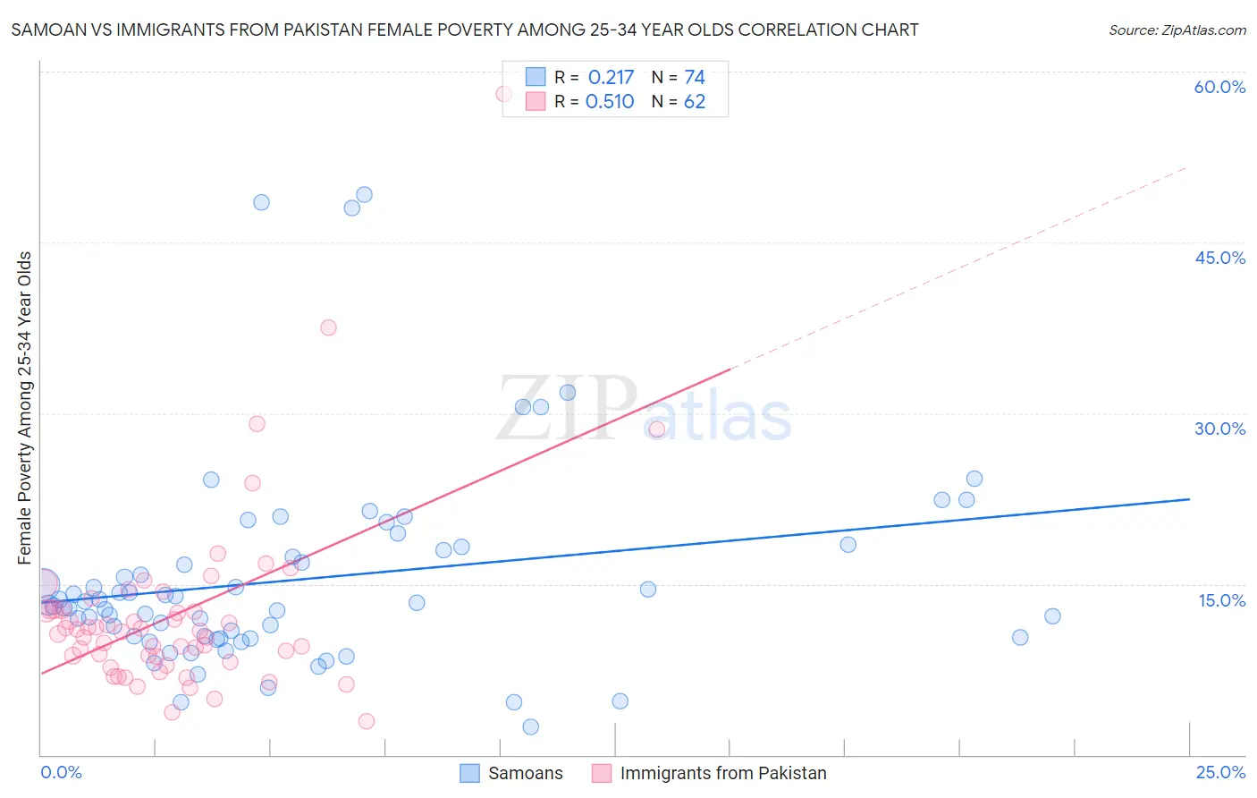 Samoan vs Immigrants from Pakistan Female Poverty Among 25-34 Year Olds