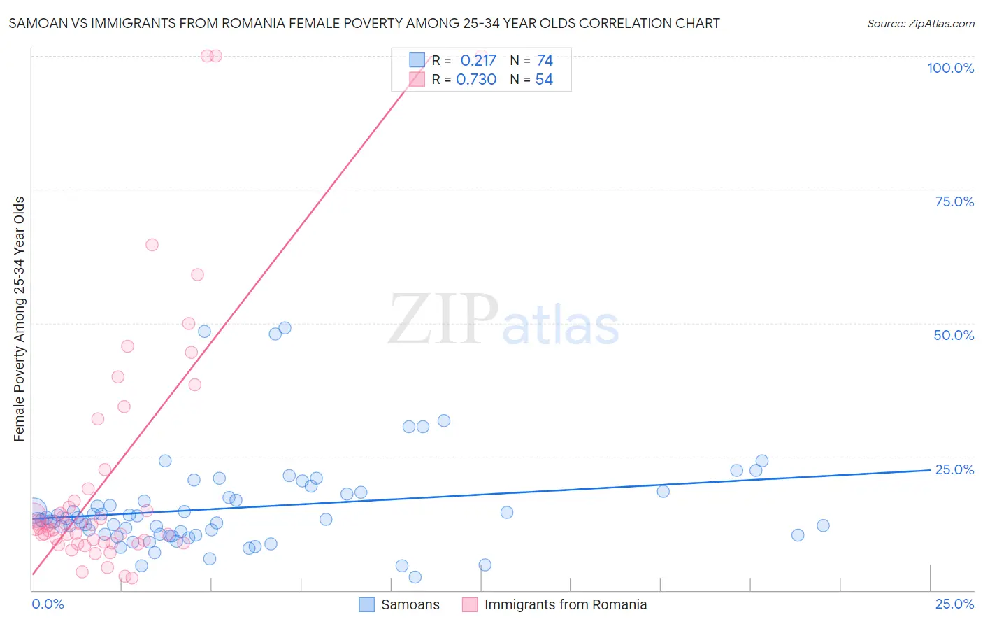 Samoan vs Immigrants from Romania Female Poverty Among 25-34 Year Olds