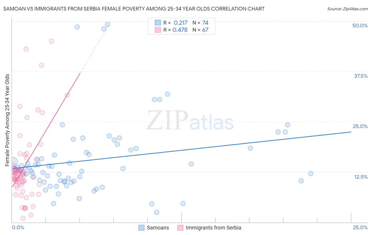 Samoan vs Immigrants from Serbia Female Poverty Among 25-34 Year Olds