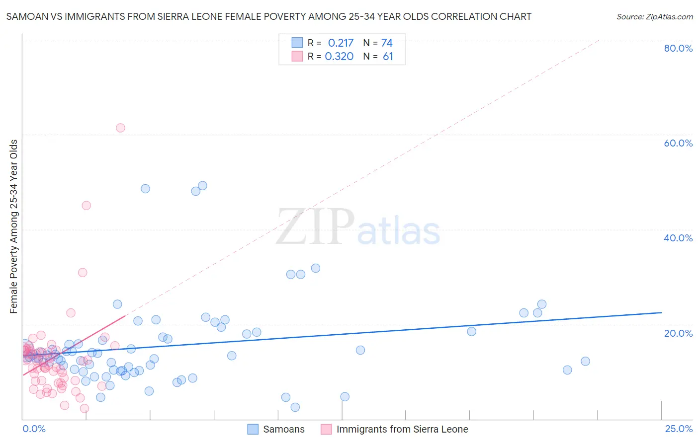 Samoan vs Immigrants from Sierra Leone Female Poverty Among 25-34 Year Olds