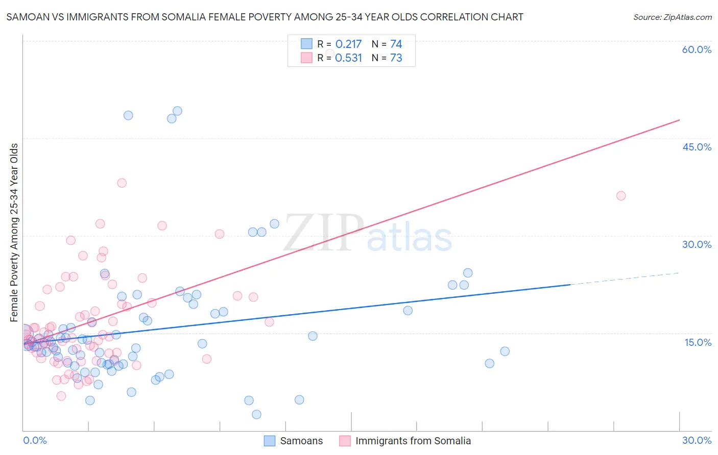 Samoan vs Immigrants from Somalia Female Poverty Among 25-34 Year Olds