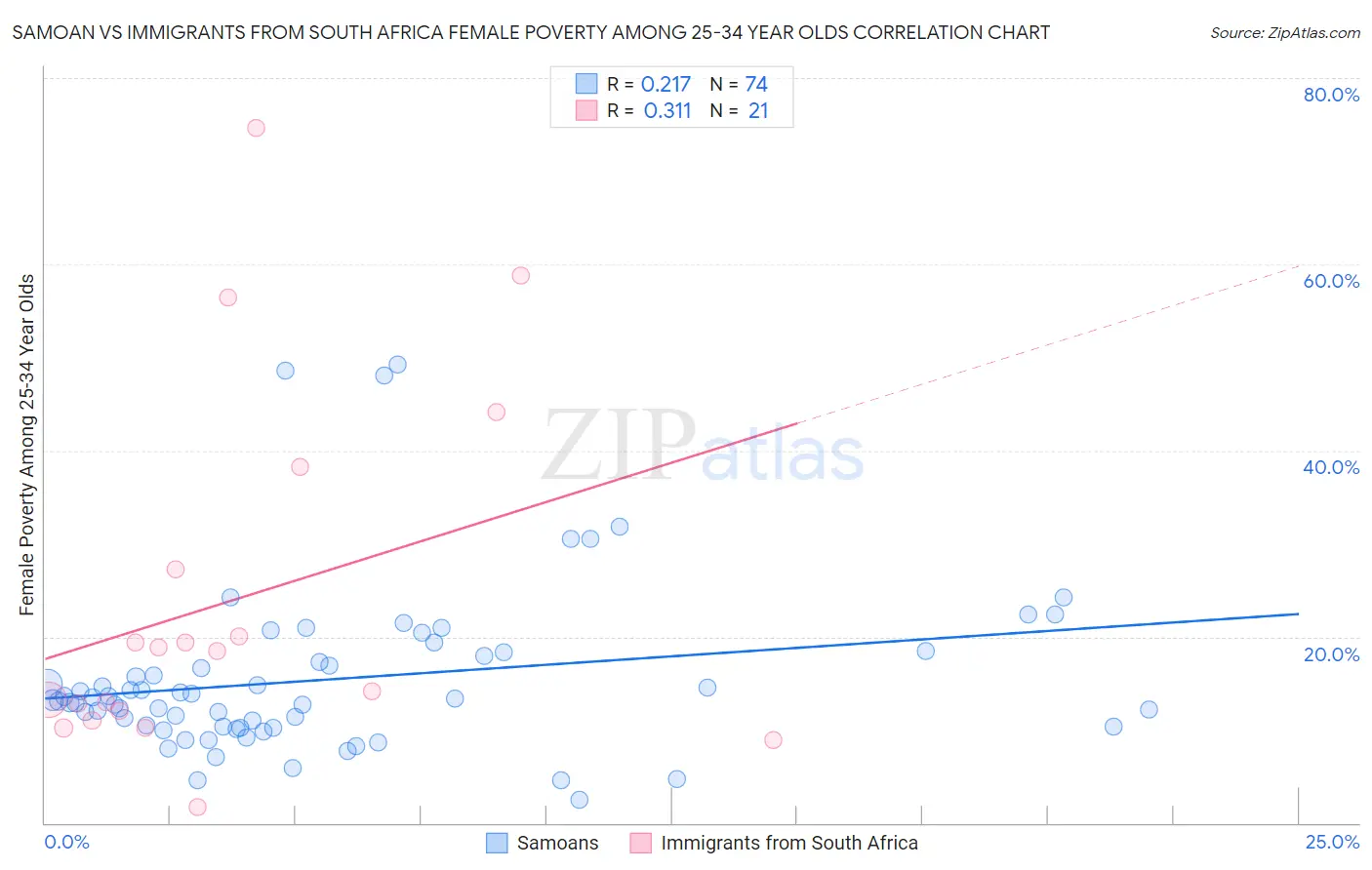 Samoan vs Immigrants from South Africa Female Poverty Among 25-34 Year Olds