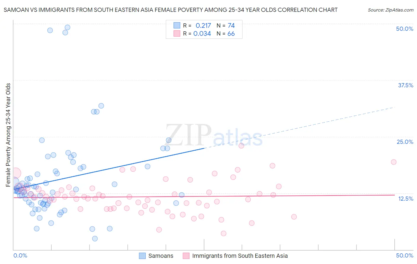 Samoan vs Immigrants from South Eastern Asia Female Poverty Among 25-34 Year Olds