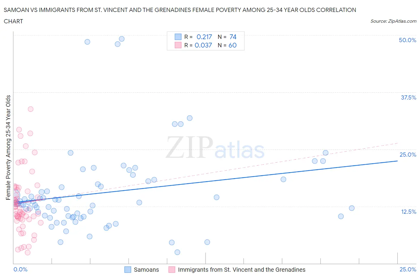 Samoan vs Immigrants from St. Vincent and the Grenadines Female Poverty Among 25-34 Year Olds