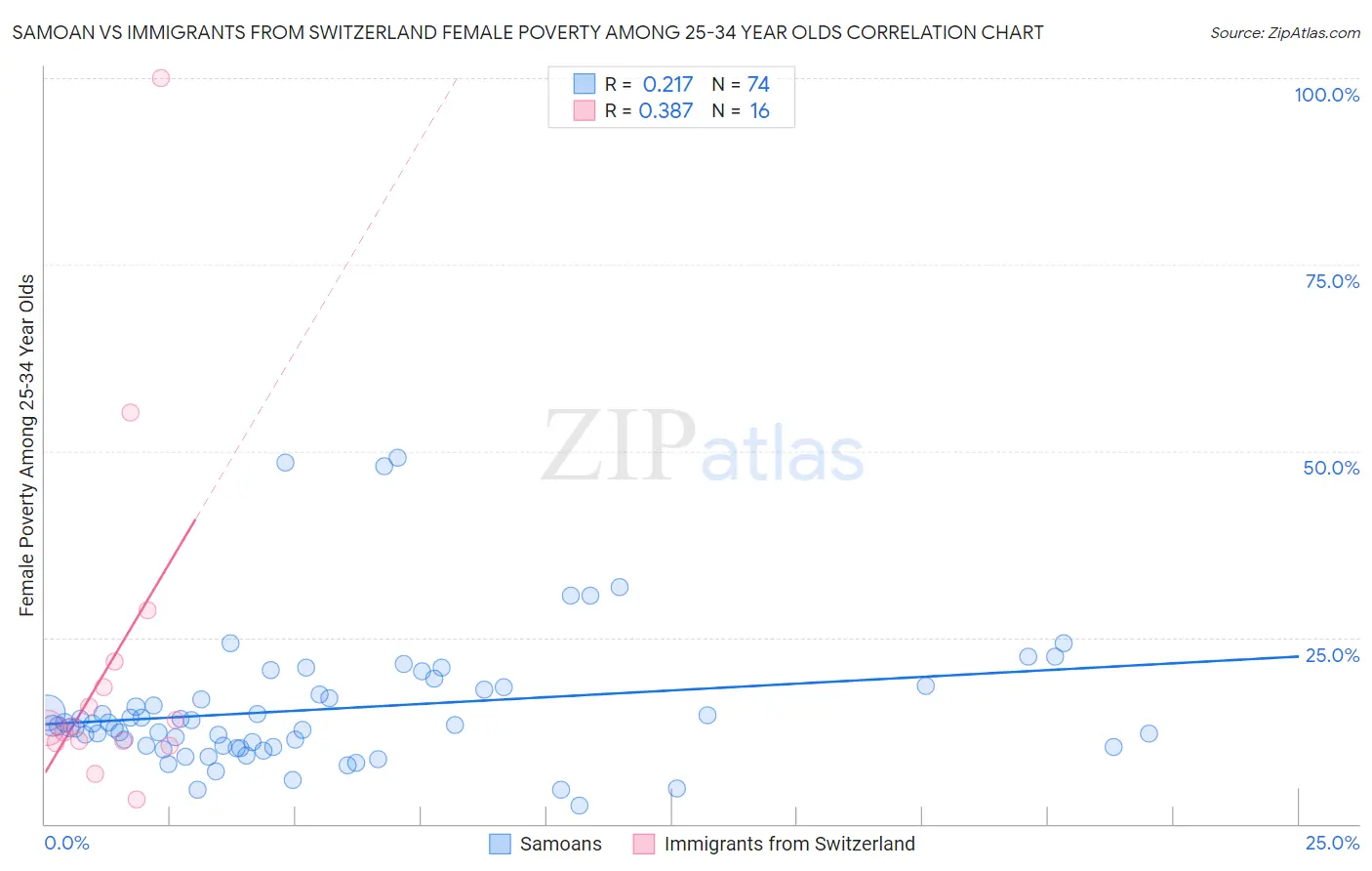 Samoan vs Immigrants from Switzerland Female Poverty Among 25-34 Year Olds