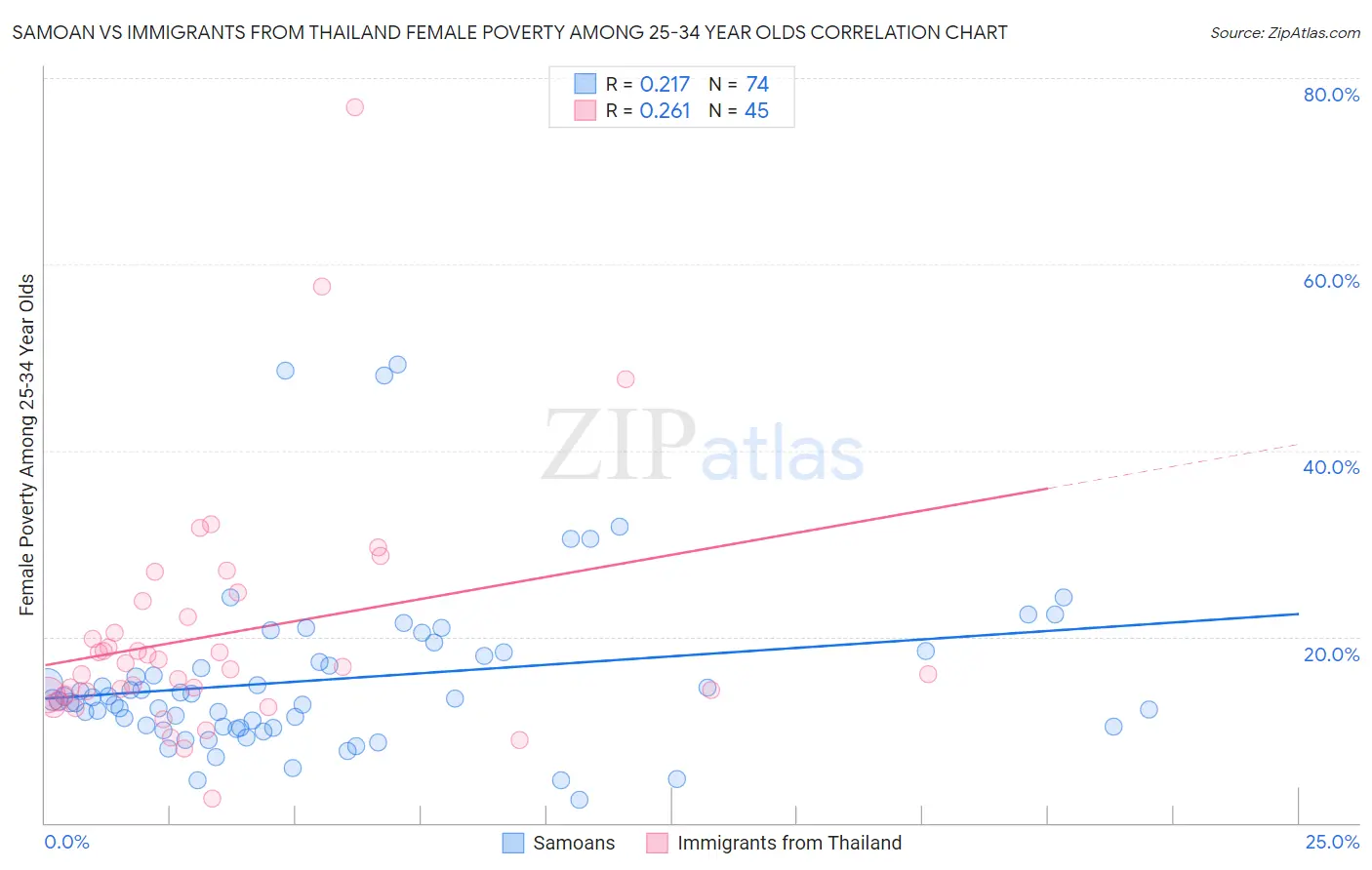 Samoan vs Immigrants from Thailand Female Poverty Among 25-34 Year Olds