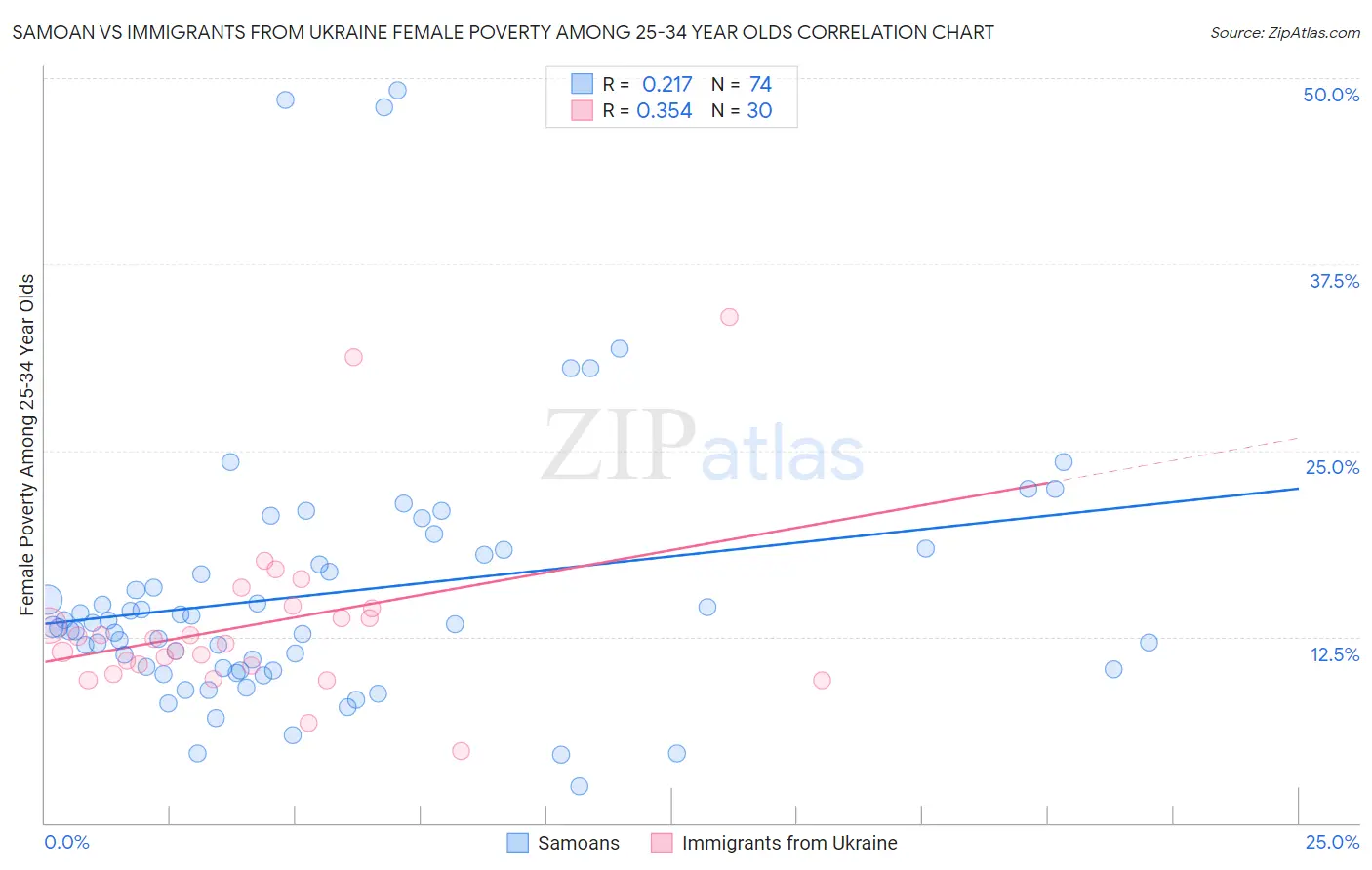 Samoan vs Immigrants from Ukraine Female Poverty Among 25-34 Year Olds