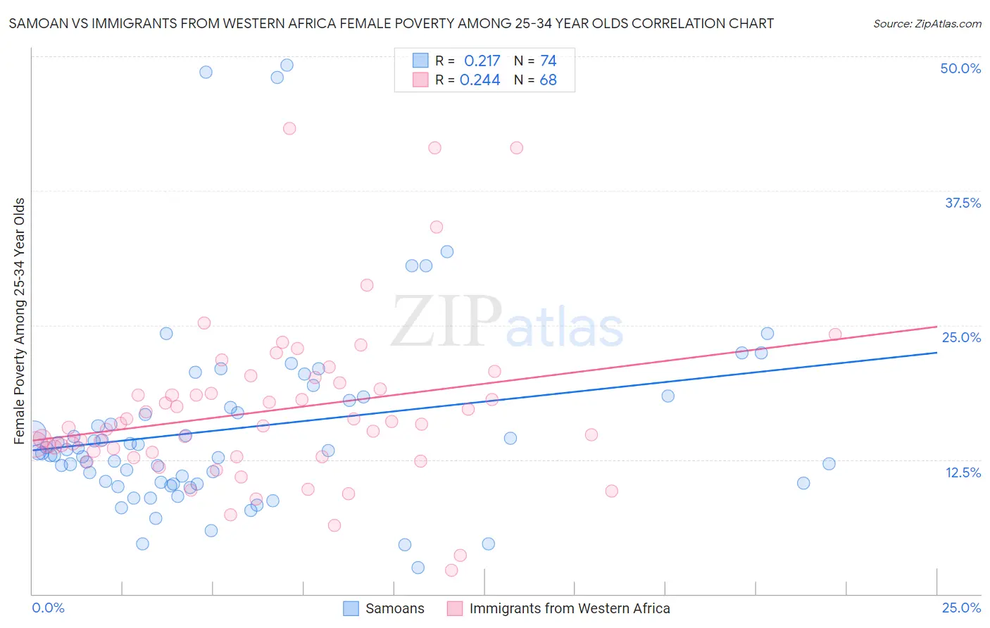 Samoan vs Immigrants from Western Africa Female Poverty Among 25-34 Year Olds