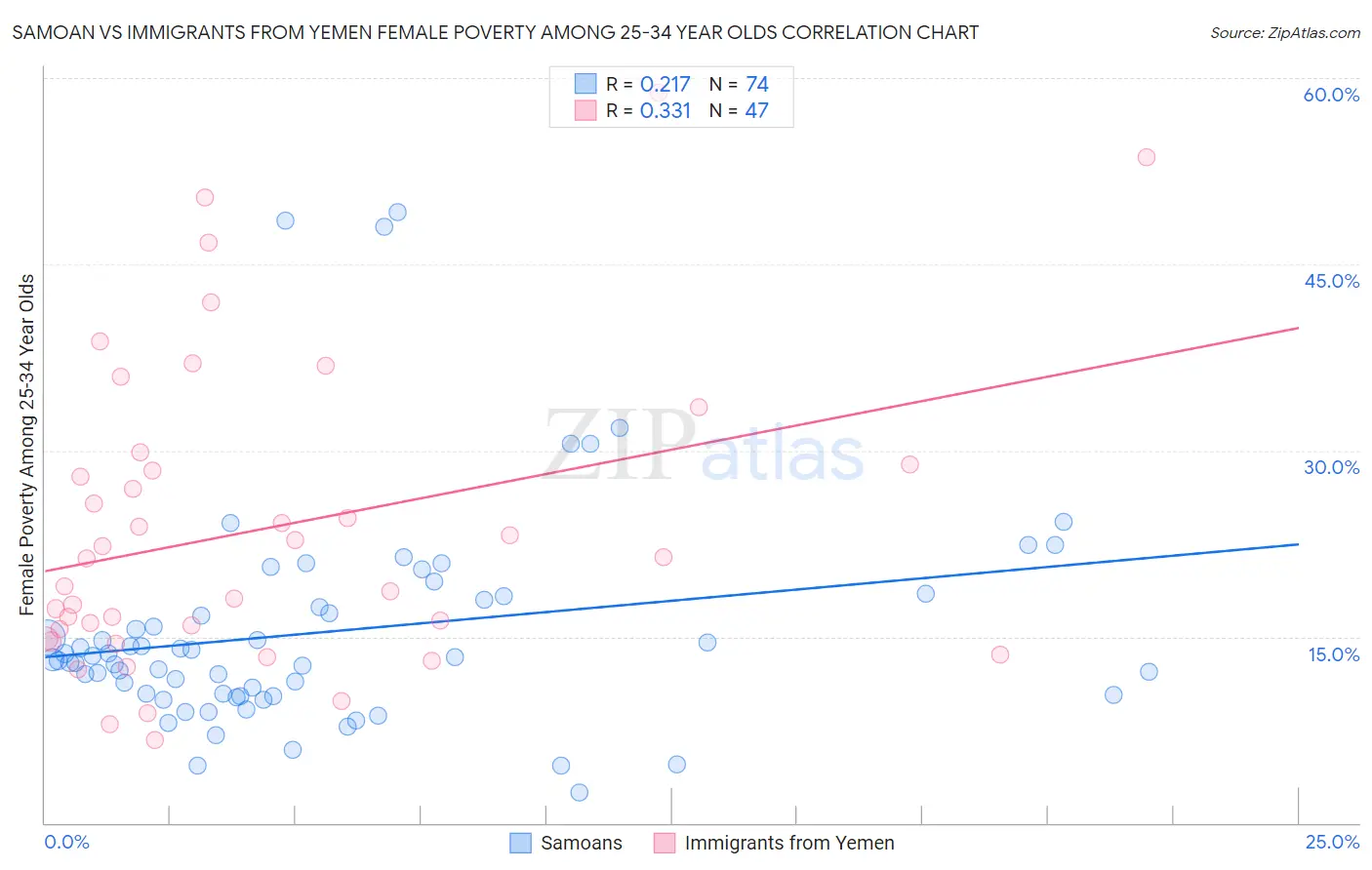 Samoan vs Immigrants from Yemen Female Poverty Among 25-34 Year Olds
