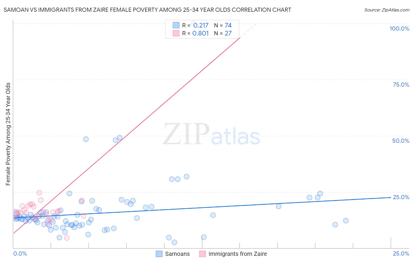 Samoan vs Immigrants from Zaire Female Poverty Among 25-34 Year Olds