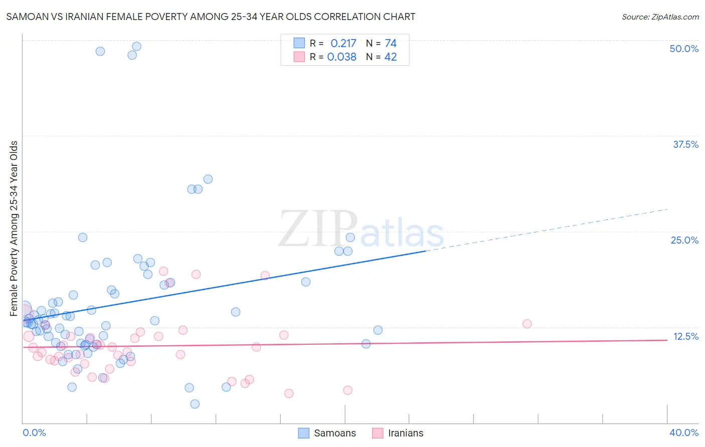 Samoan vs Iranian Female Poverty Among 25-34 Year Olds