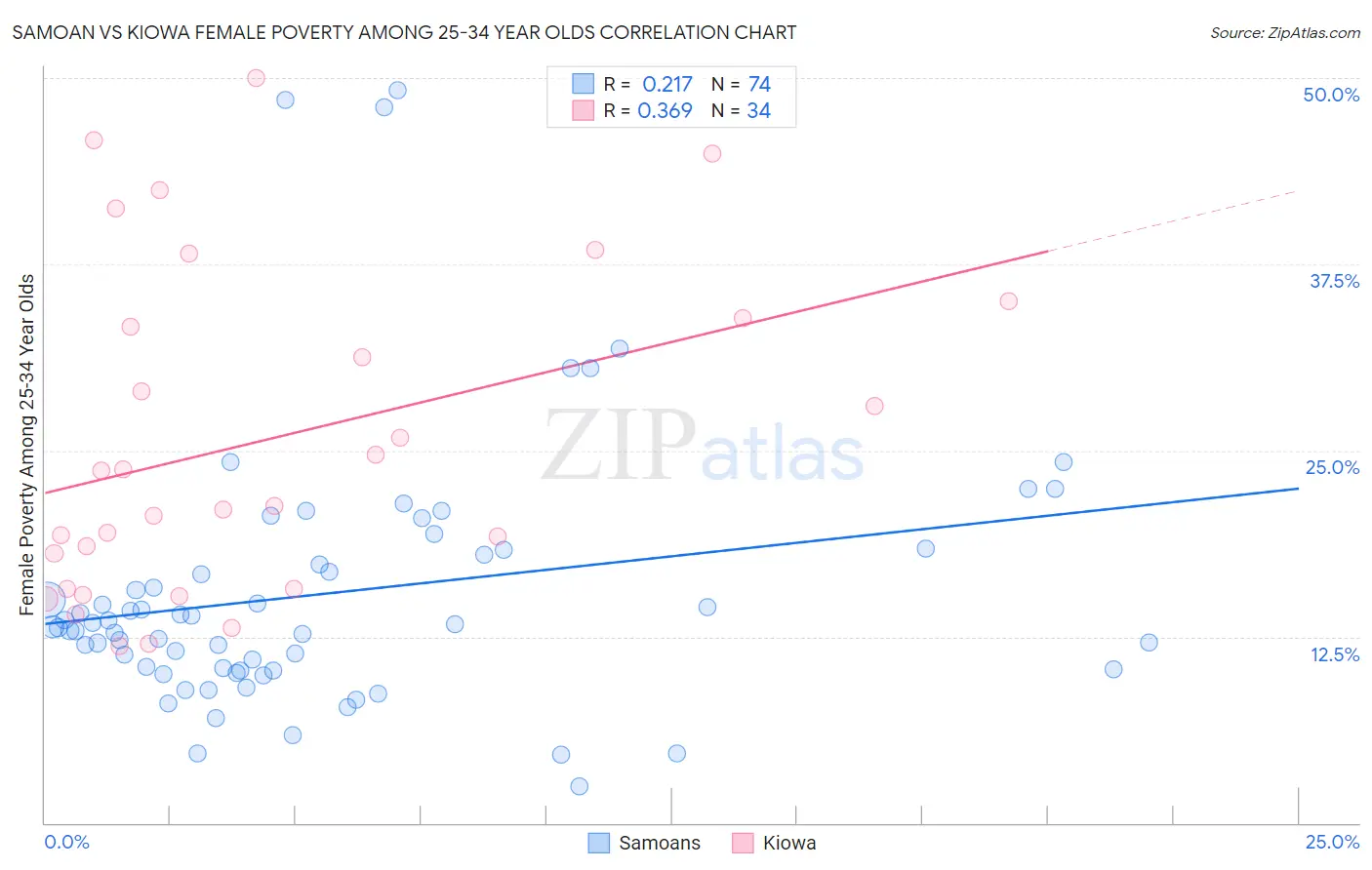 Samoan vs Kiowa Female Poverty Among 25-34 Year Olds