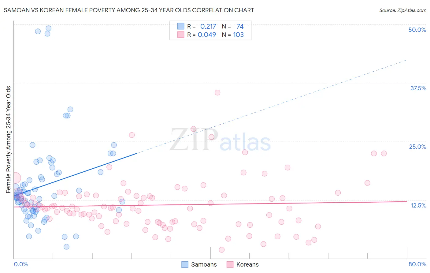 Samoan vs Korean Female Poverty Among 25-34 Year Olds