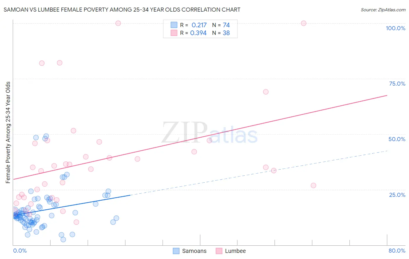 Samoan vs Lumbee Female Poverty Among 25-34 Year Olds