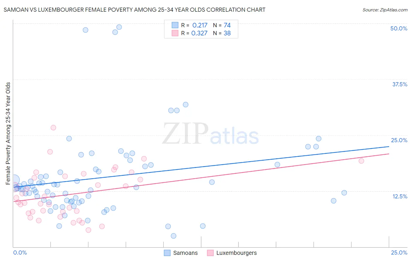 Samoan vs Luxembourger Female Poverty Among 25-34 Year Olds
