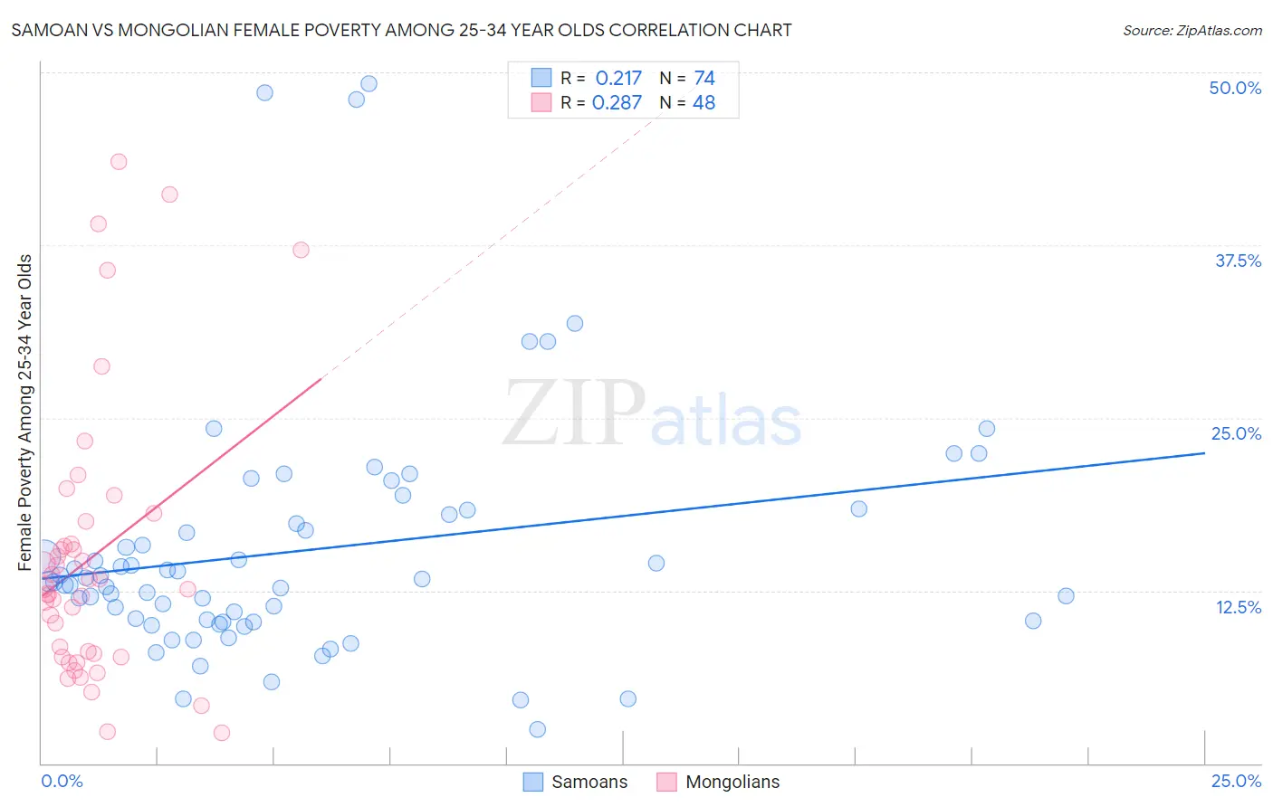 Samoan vs Mongolian Female Poverty Among 25-34 Year Olds