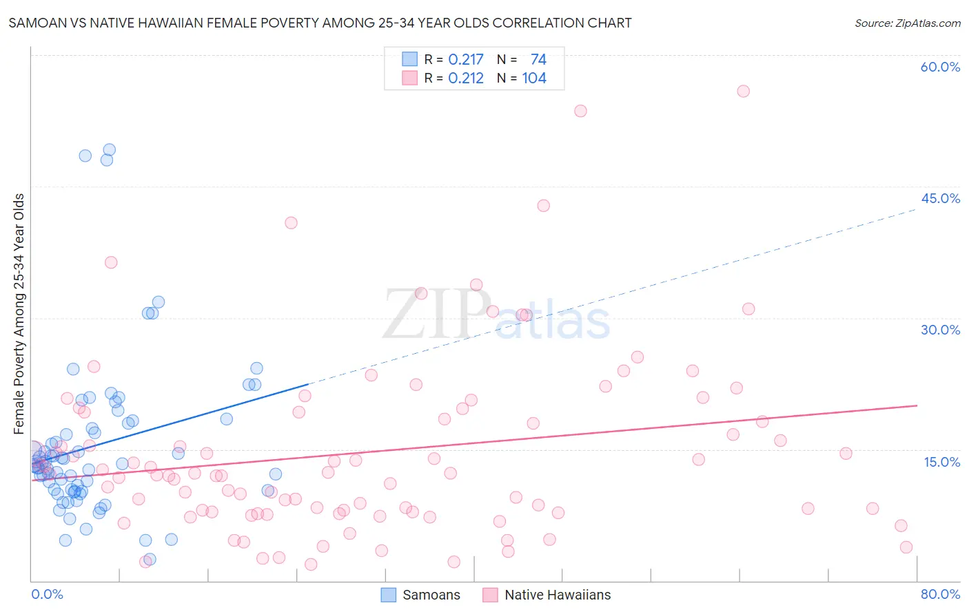 Samoan vs Native Hawaiian Female Poverty Among 25-34 Year Olds