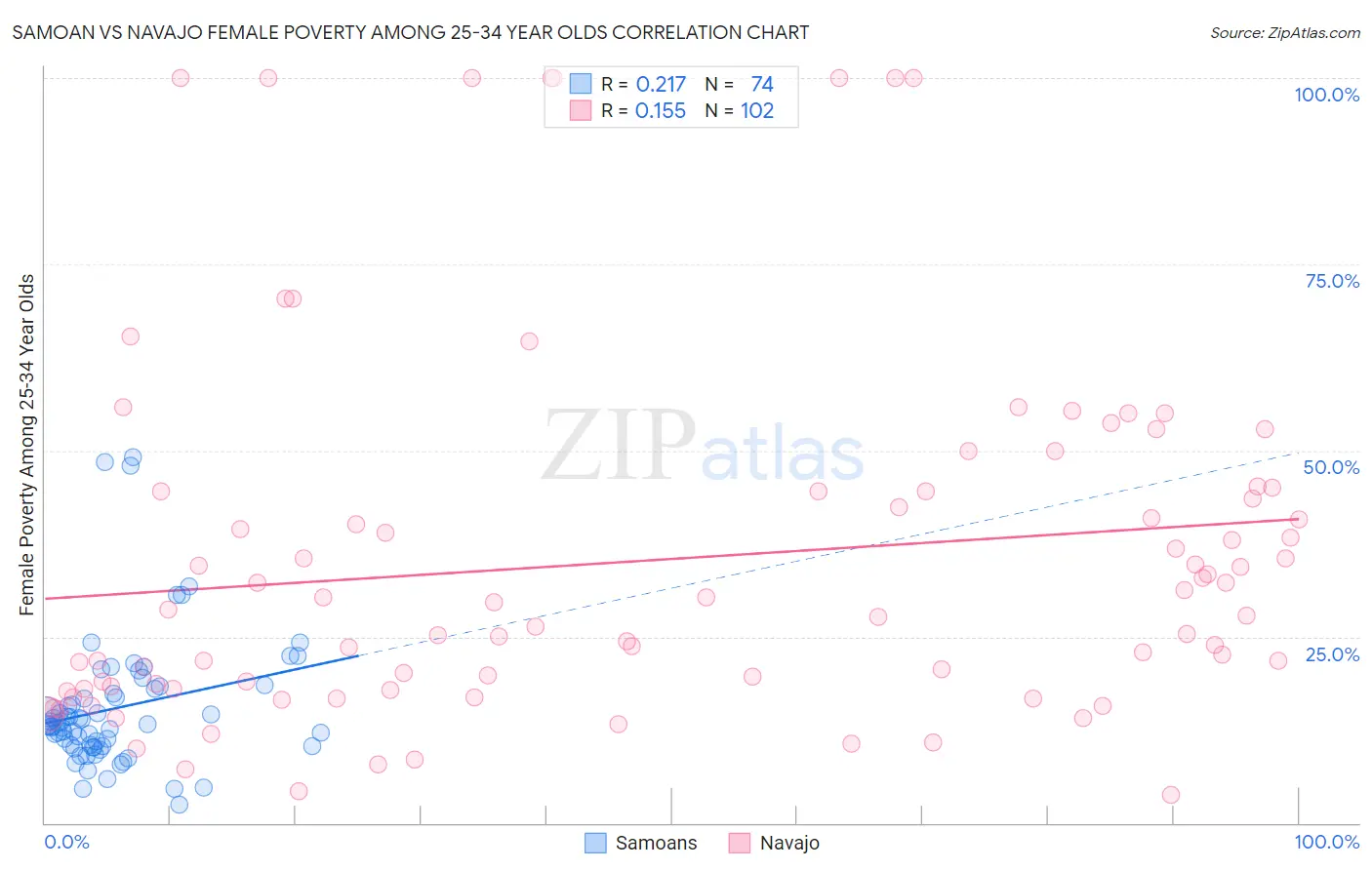 Samoan vs Navajo Female Poverty Among 25-34 Year Olds