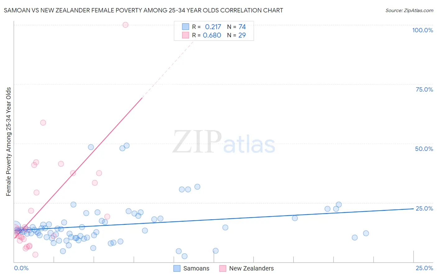 Samoan vs New Zealander Female Poverty Among 25-34 Year Olds