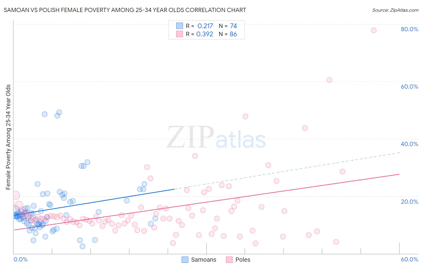 Samoan vs Polish Female Poverty Among 25-34 Year Olds