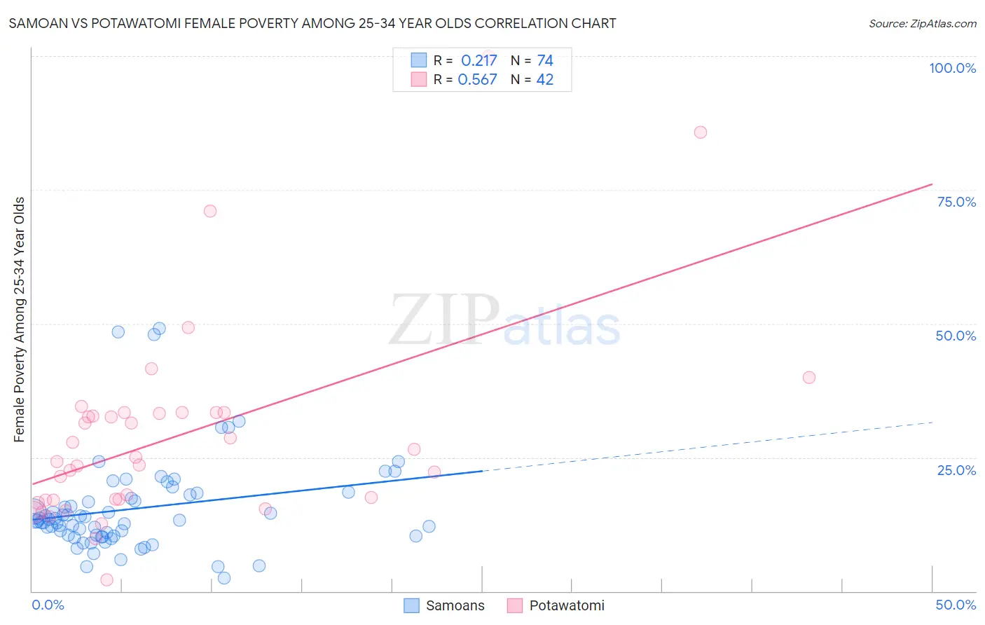 Samoan vs Potawatomi Female Poverty Among 25-34 Year Olds