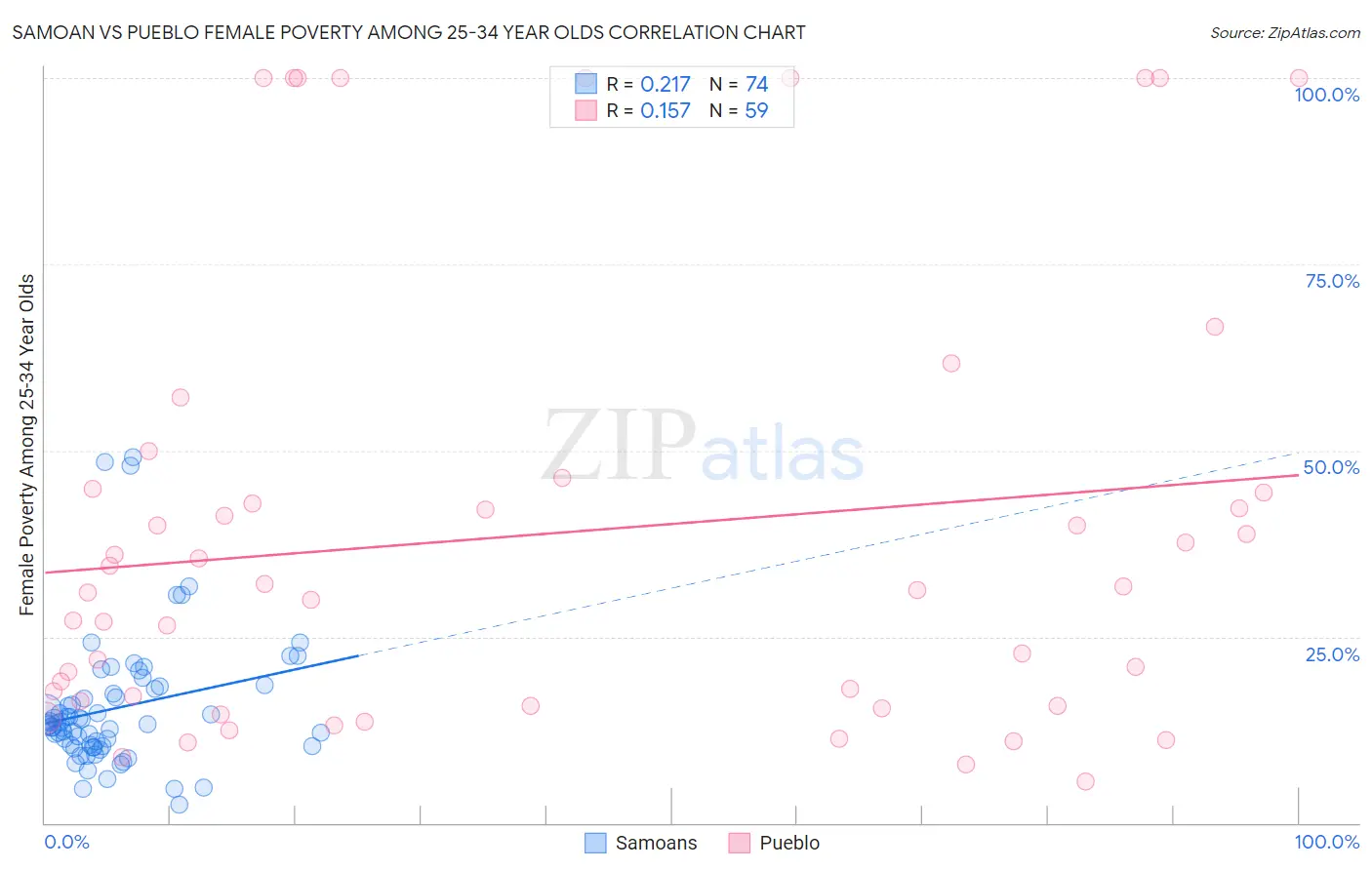 Samoan vs Pueblo Female Poverty Among 25-34 Year Olds