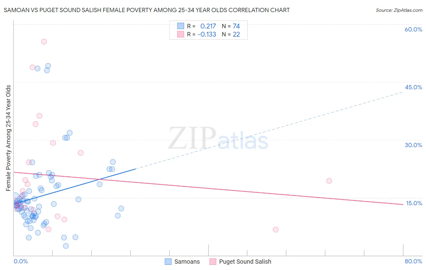 Samoan vs Puget Sound Salish Female Poverty Among 25-34 Year Olds