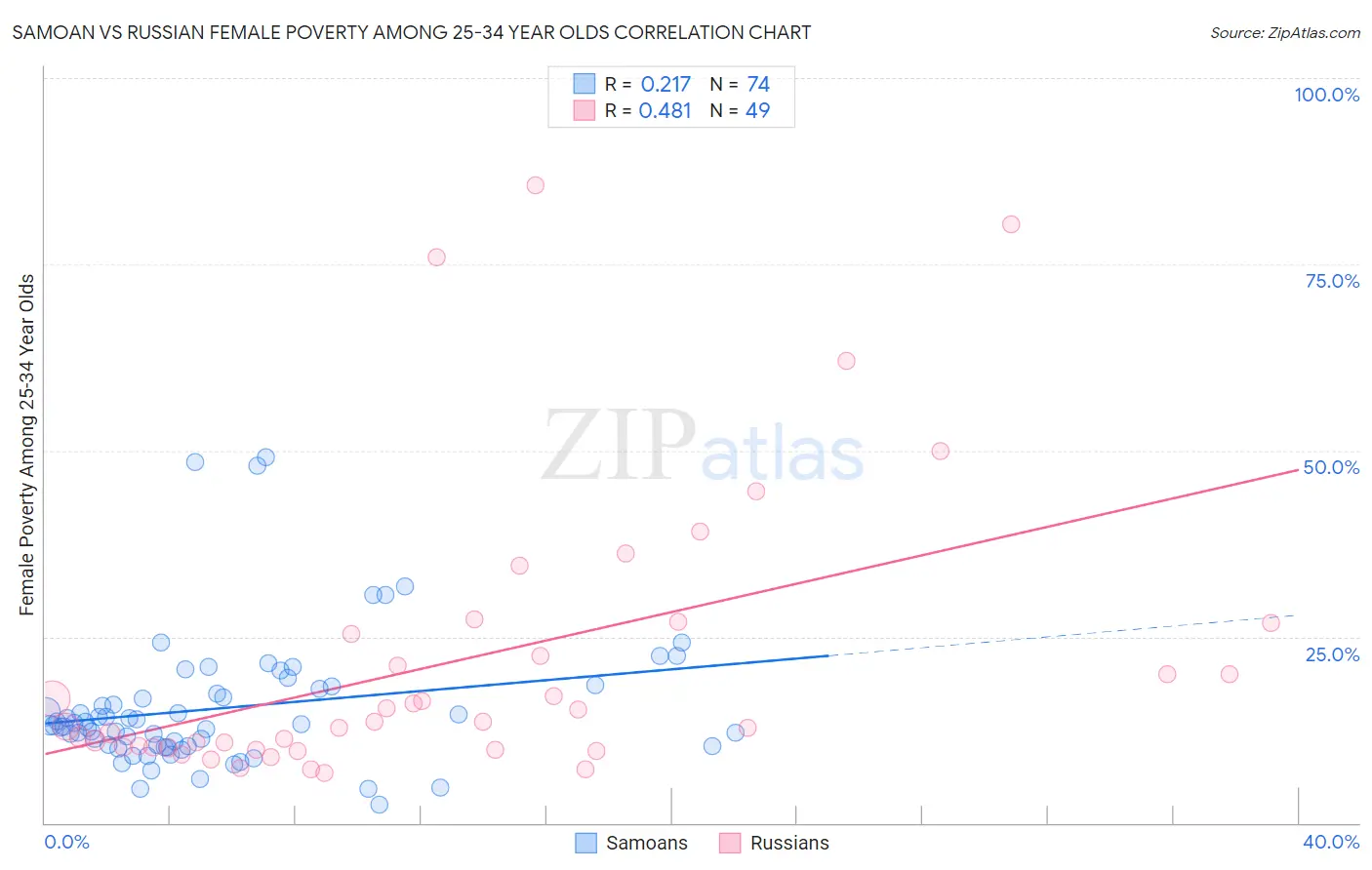 Samoan vs Russian Female Poverty Among 25-34 Year Olds