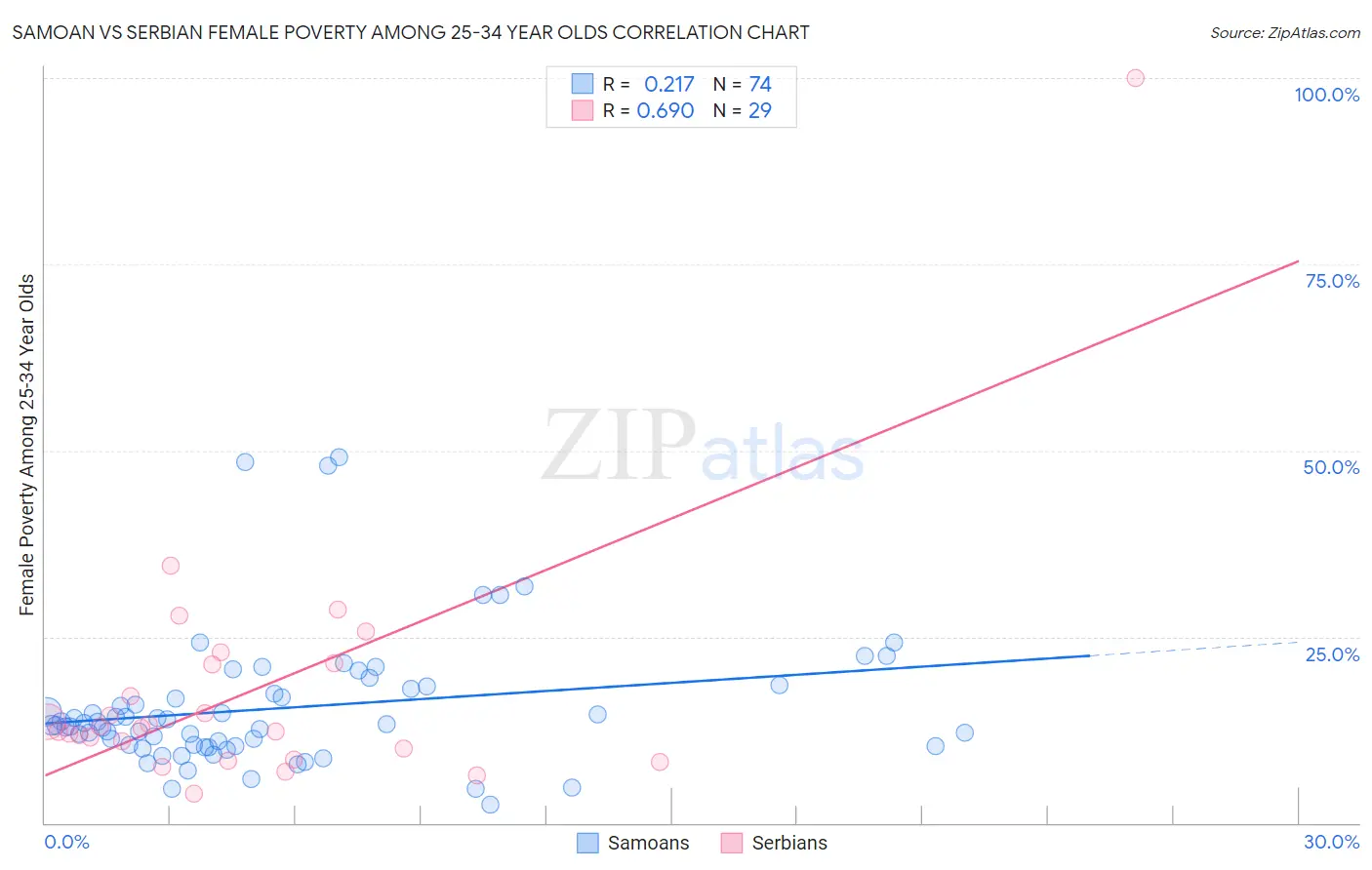 Samoan vs Serbian Female Poverty Among 25-34 Year Olds