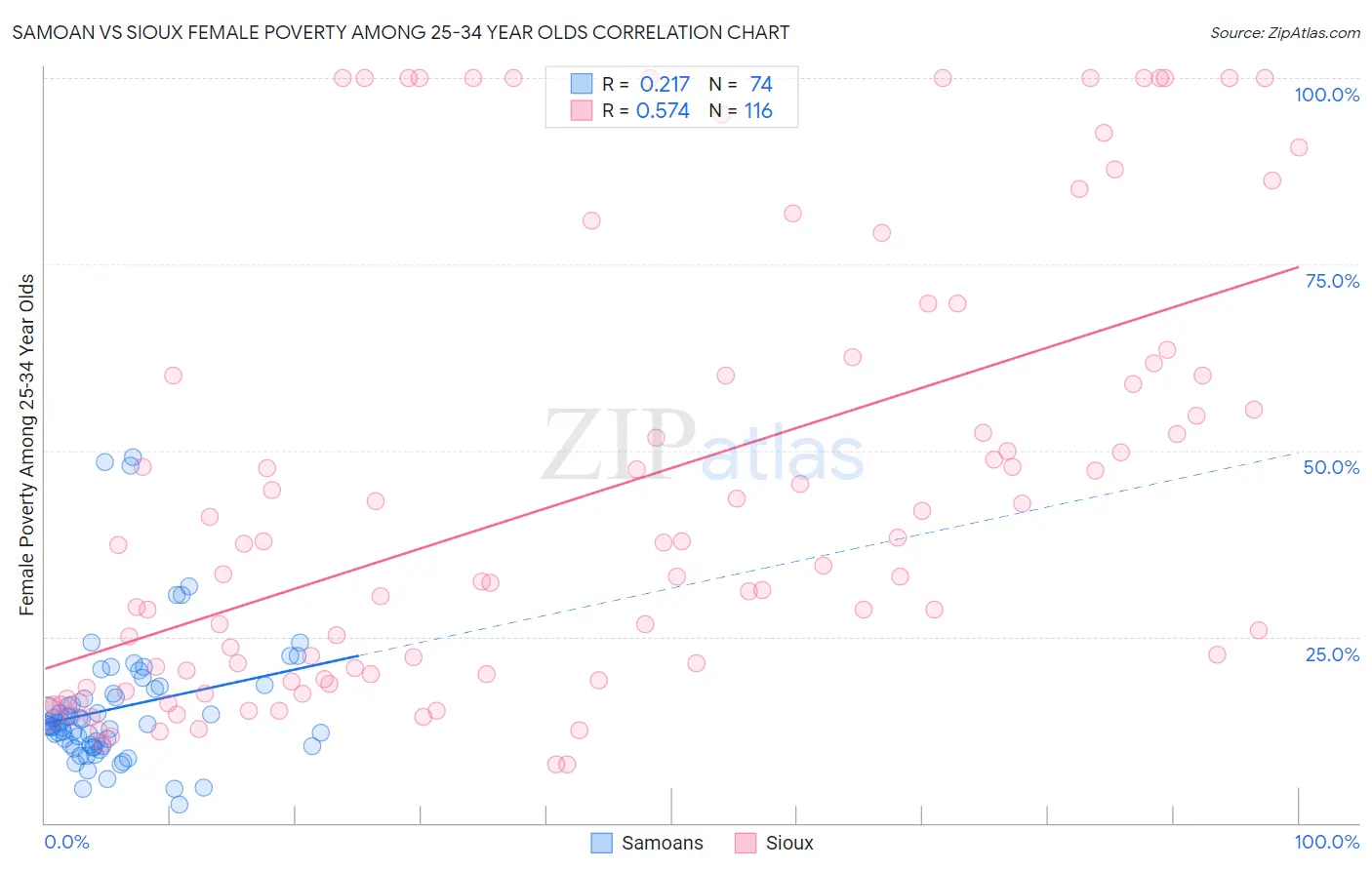Samoan vs Sioux Female Poverty Among 25-34 Year Olds