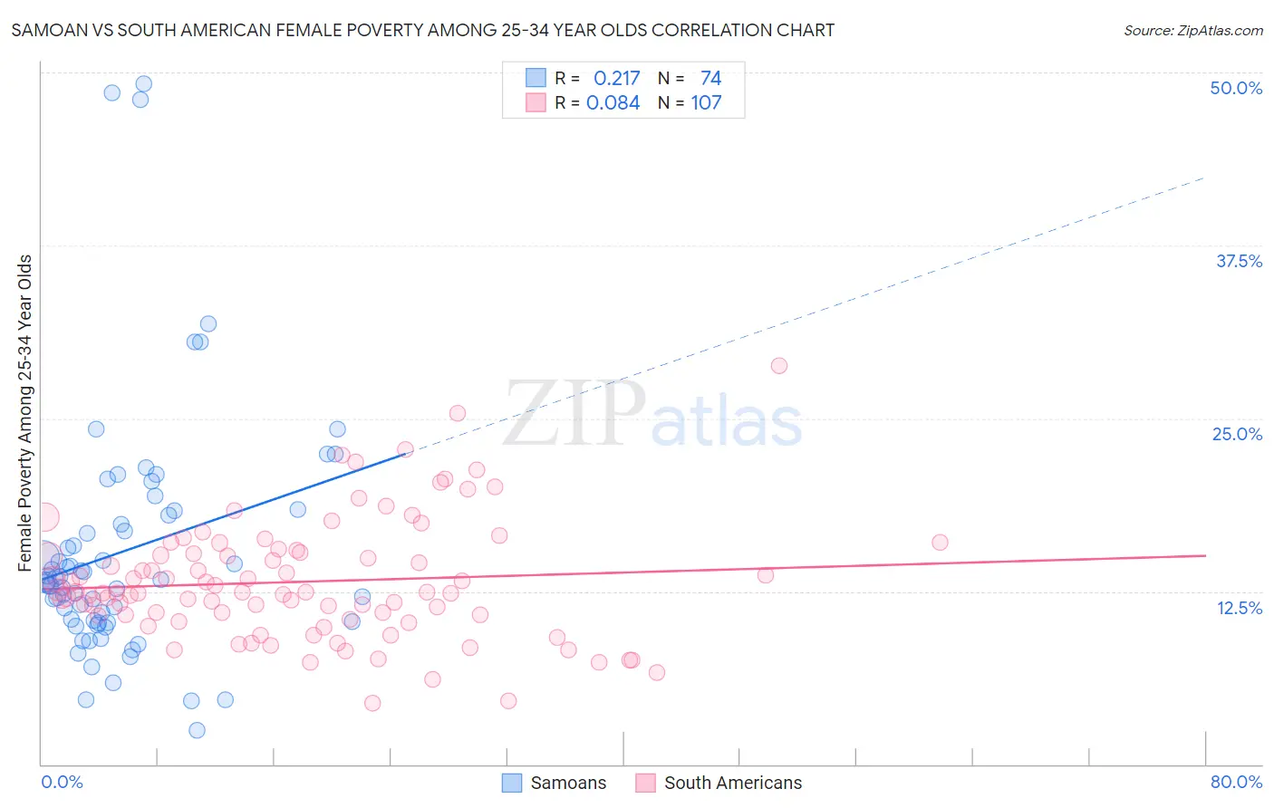 Samoan vs South American Female Poverty Among 25-34 Year Olds