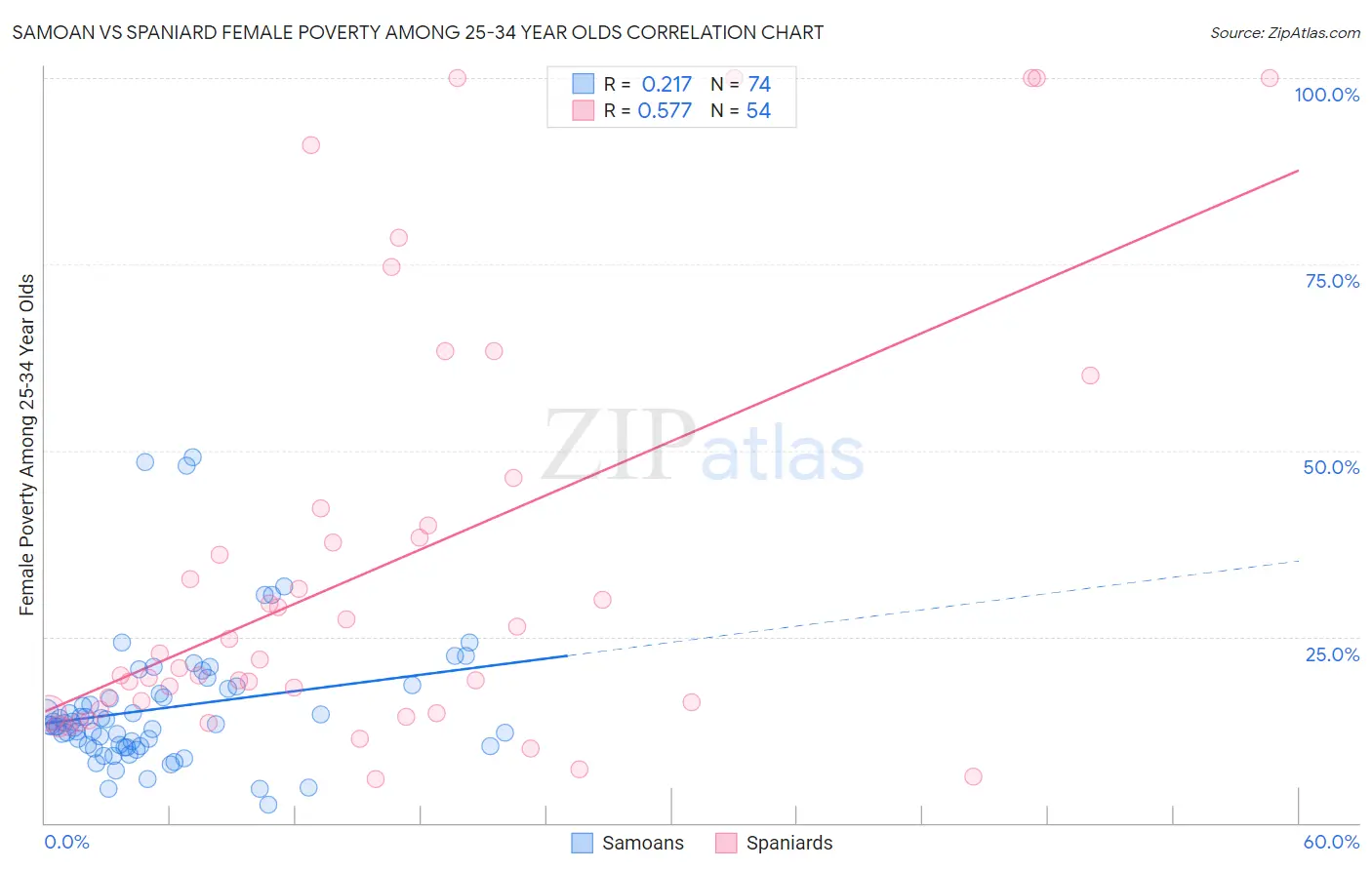 Samoan vs Spaniard Female Poverty Among 25-34 Year Olds