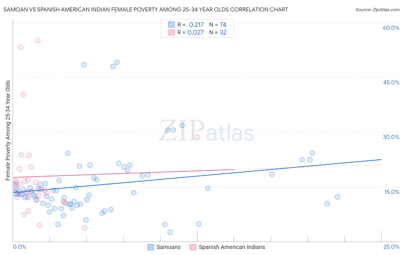 Samoan vs Spanish American Indian Female Poverty Among 25-34 Year Olds