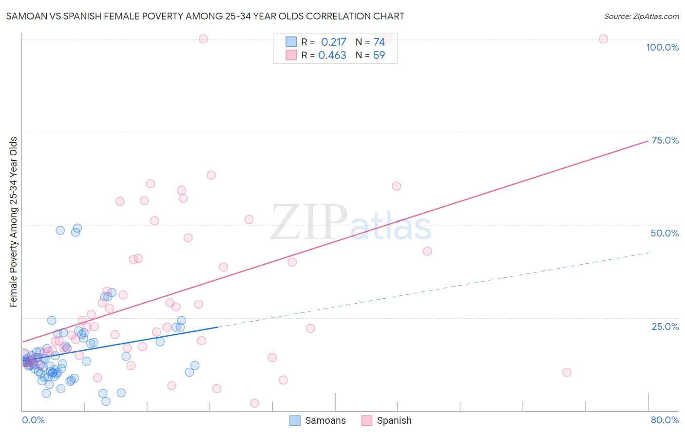 Samoan vs Spanish Female Poverty Among 25-34 Year Olds
