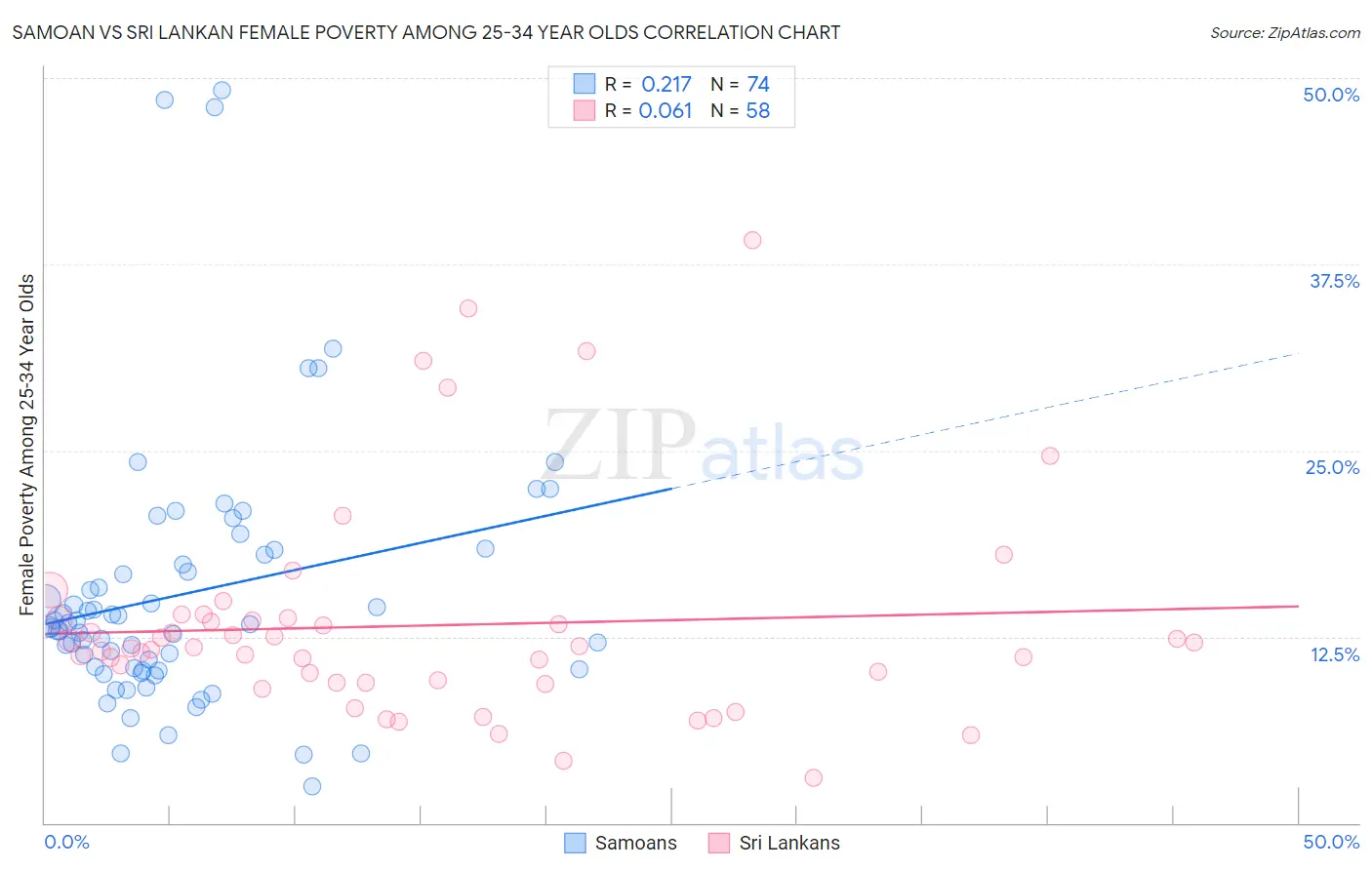 Samoan vs Sri Lankan Female Poverty Among 25-34 Year Olds