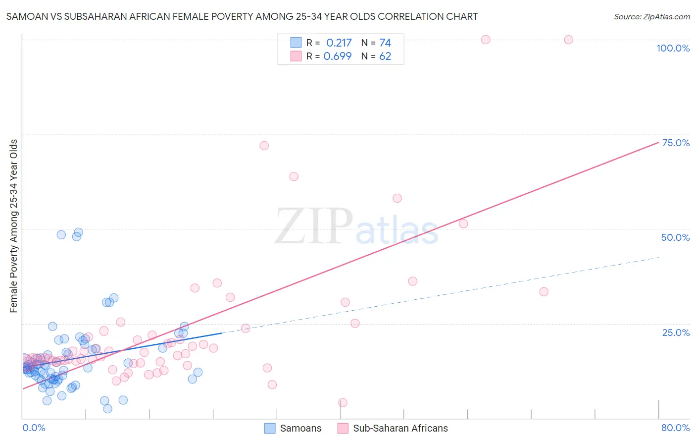 Samoan vs Subsaharan African Female Poverty Among 25-34 Year Olds