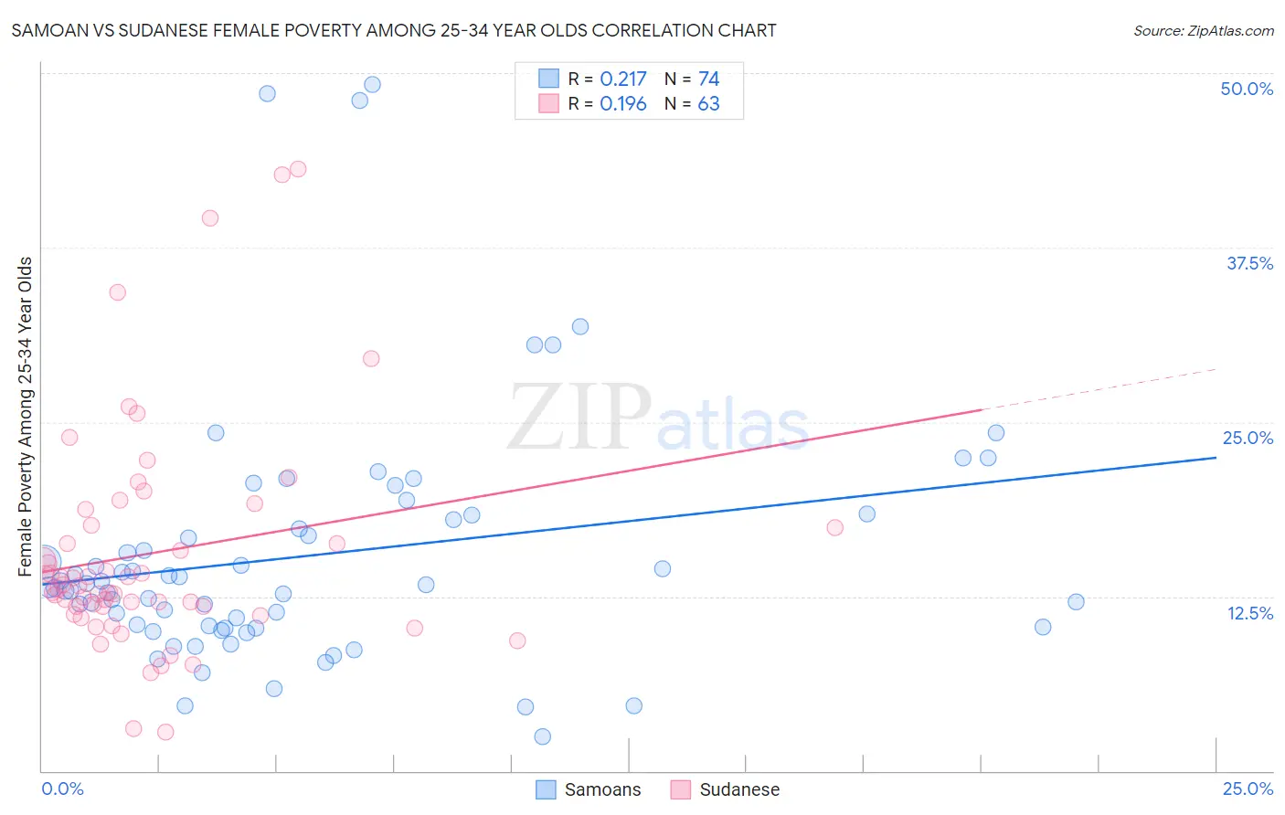 Samoan vs Sudanese Female Poverty Among 25-34 Year Olds