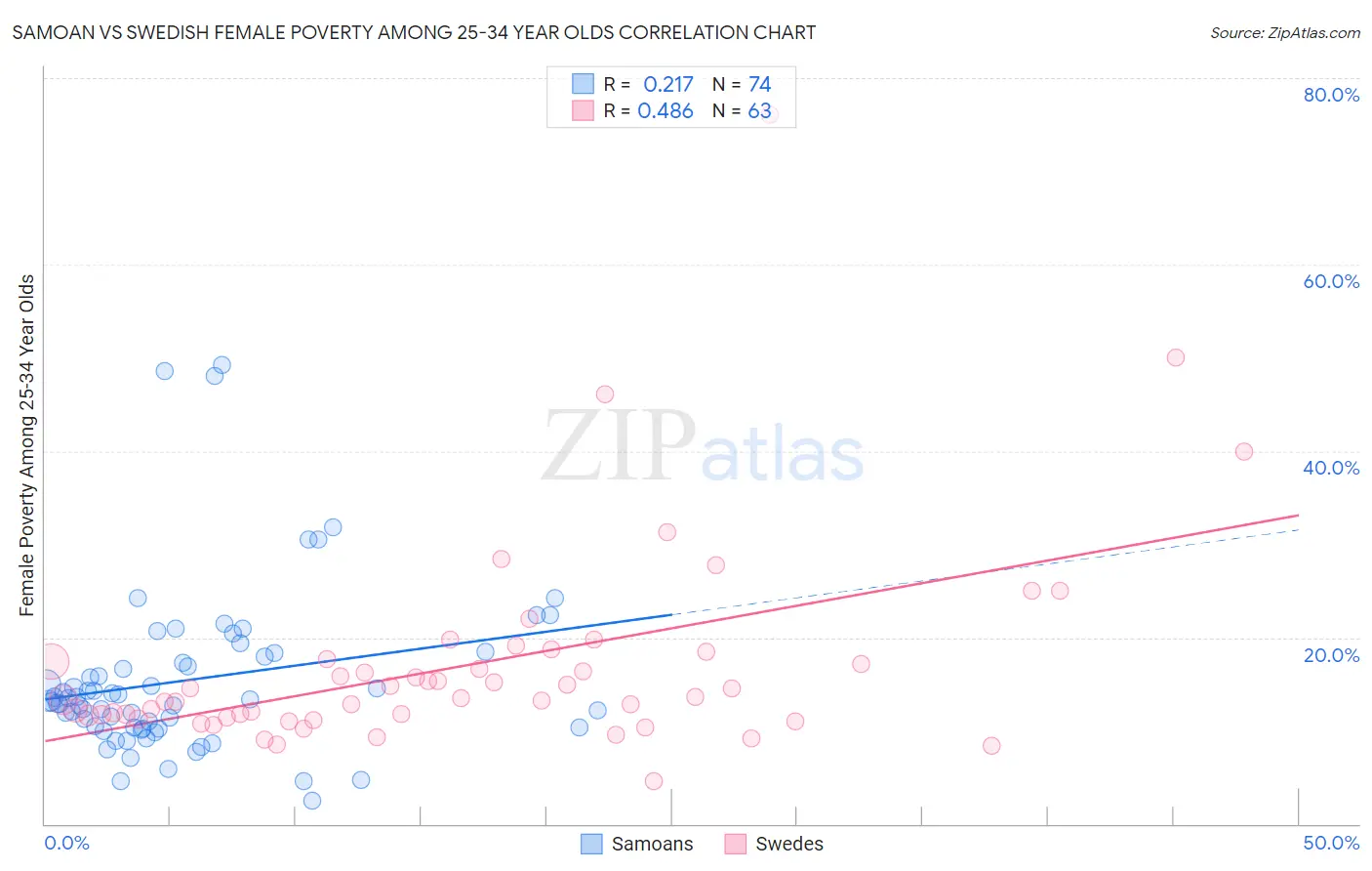 Samoan vs Swedish Female Poverty Among 25-34 Year Olds