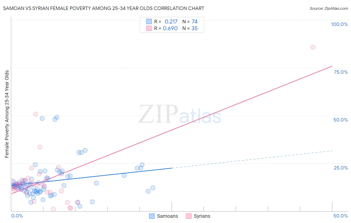 Samoan vs Syrian Female Poverty Among 25-34 Year Olds