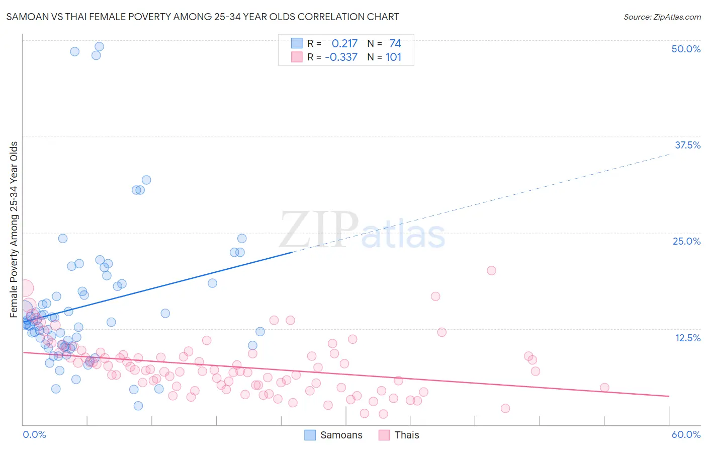 Samoan vs Thai Female Poverty Among 25-34 Year Olds